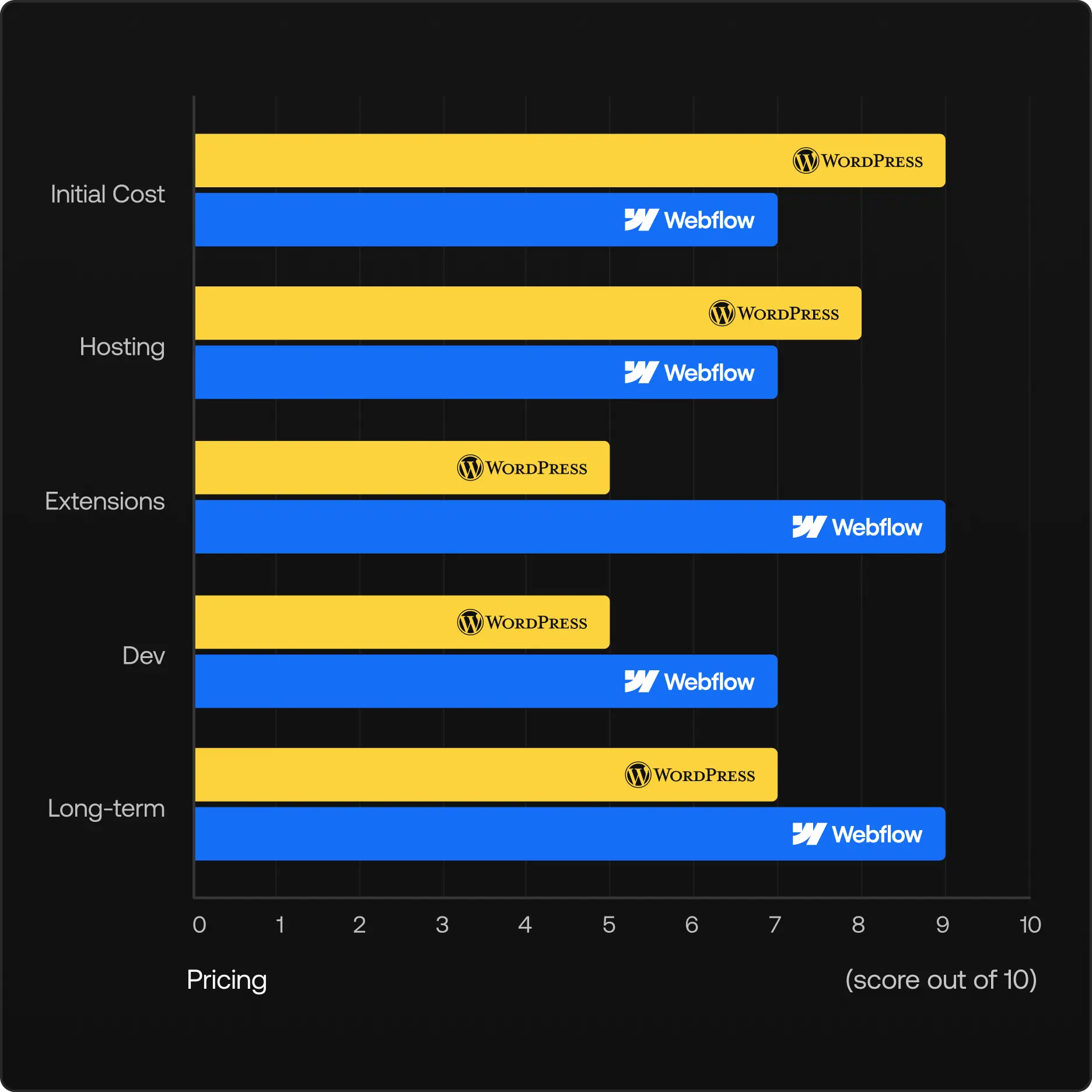 Cost comparison chart between Webflow and WordPress showing 5 pricing factors: Initial Cost (Webflow 8/10, WordPress 9/10), Hosting (Webflow 7/10, WordPress 8/10), Extensions (Webflow 8/10, WordPress 6/10), Development (Webflow 7/10, WordPress 5/10), Long-term (Webflow 6/10, WordPress 7/10)
