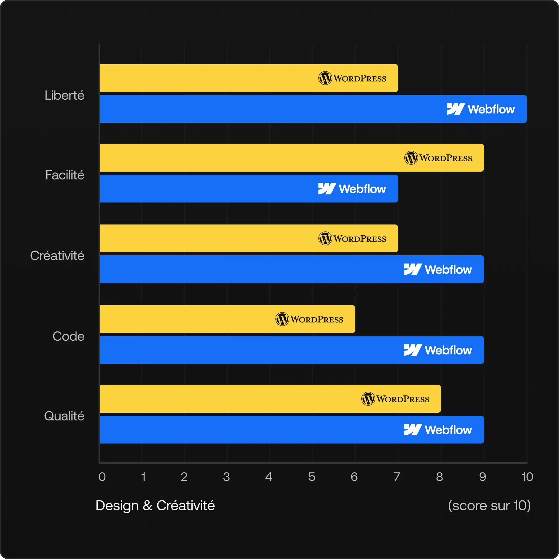 Graphique de comparaison design Webflow vs WordPress montrant 5 critères : Éditeur Visuel (Webflow 9/10, WordPress 6/10), Contrôle du Code (Webflow 8/10, WordPress 7/10), Qualité des Templates (Webflow 8/10, WordPress 7/10), Personnalisation (Webflow 9/10, WordPress 6/10), Contrôle Créatif (Webflow 9/10, WordPress 5/10)