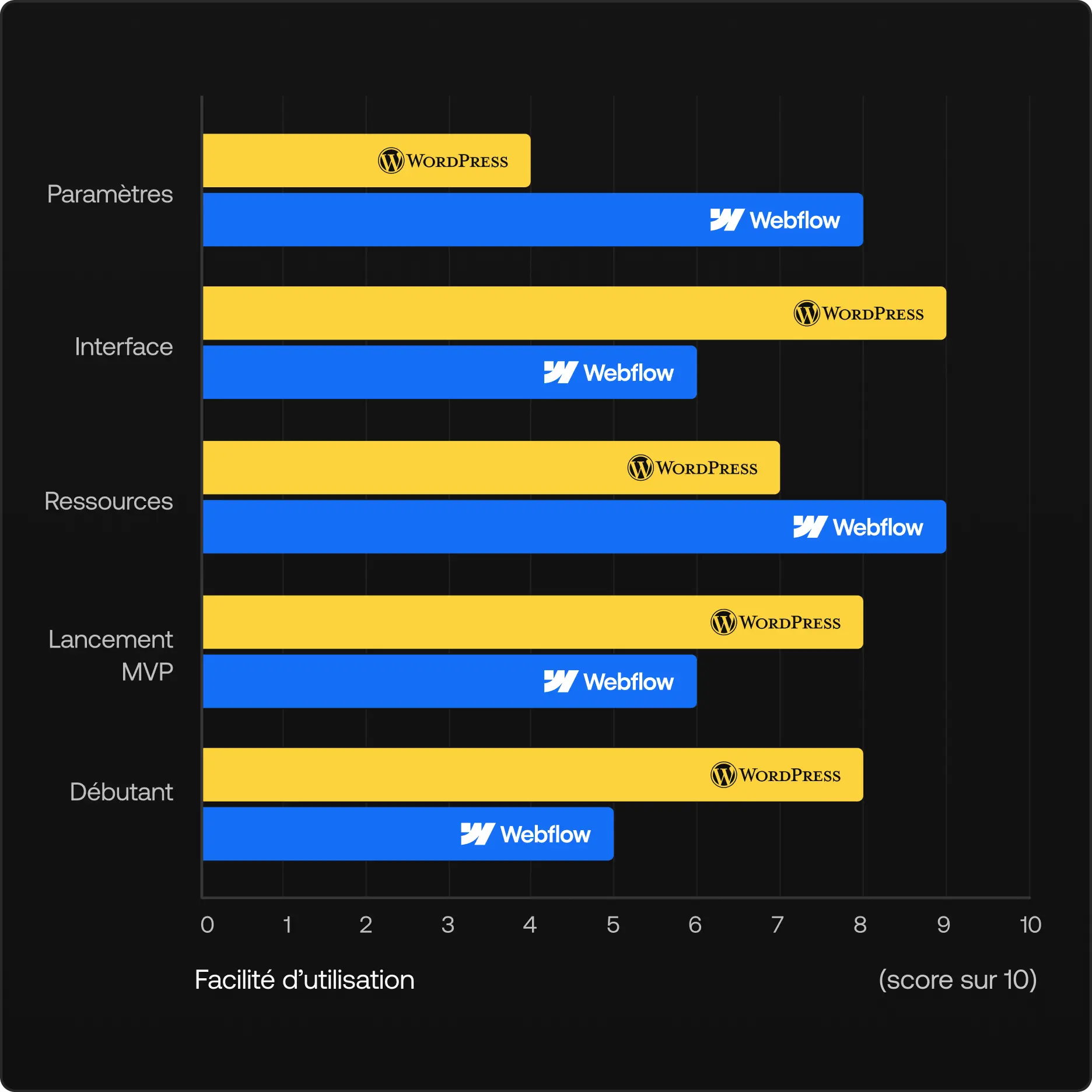 Graphique de comparaison expérience utilisateur entre Webflow et WordPress sur 5 critères : Configuration (Webflow 7/10, WordPress 4/10), Création de Contenu (Webflow 6/10, WordPress 9/10), Ressources d'Apprentissage (Webflow 9/10, WordPress 7/10), Rapidité de Lancement (Webflow 5/10, WordPress 8/10), Convivialité Débutant (Webflow 4/10, WordPress 8/10)