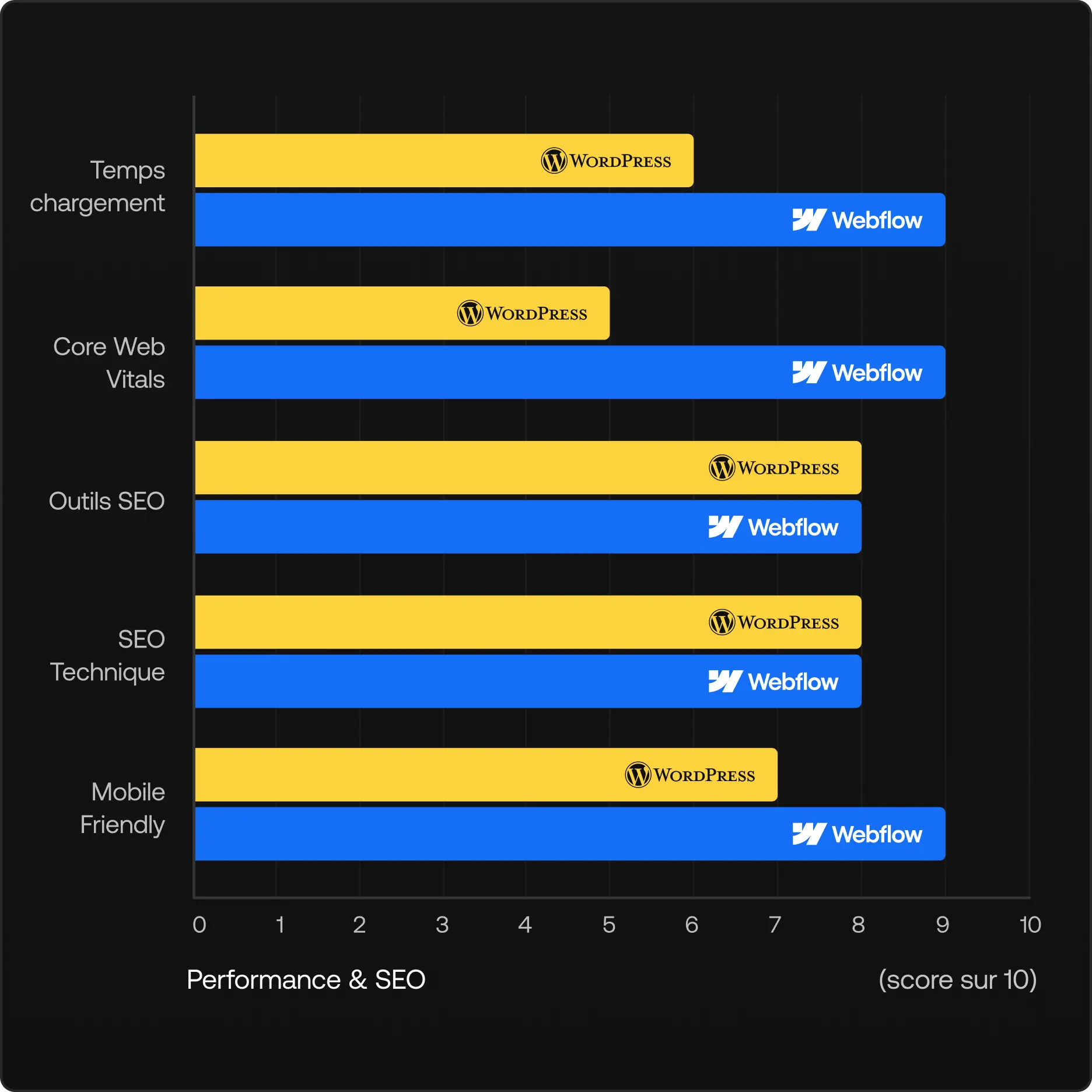 Graphique de comparaison performance et SEO montrant les scores Webflow vs WordPress : Vitesse de Chargement (Webflow 9/10, WordPress 6/10), Core Vitals (Webflow 9/10, WordPress 5/10), Outils SEO (Webflow 7/10, WordPress 9/10), SEO Technique (Webflow 8/10, WordPress 8/10), Mobile (Webflow 9/10, WordPress 7/10)