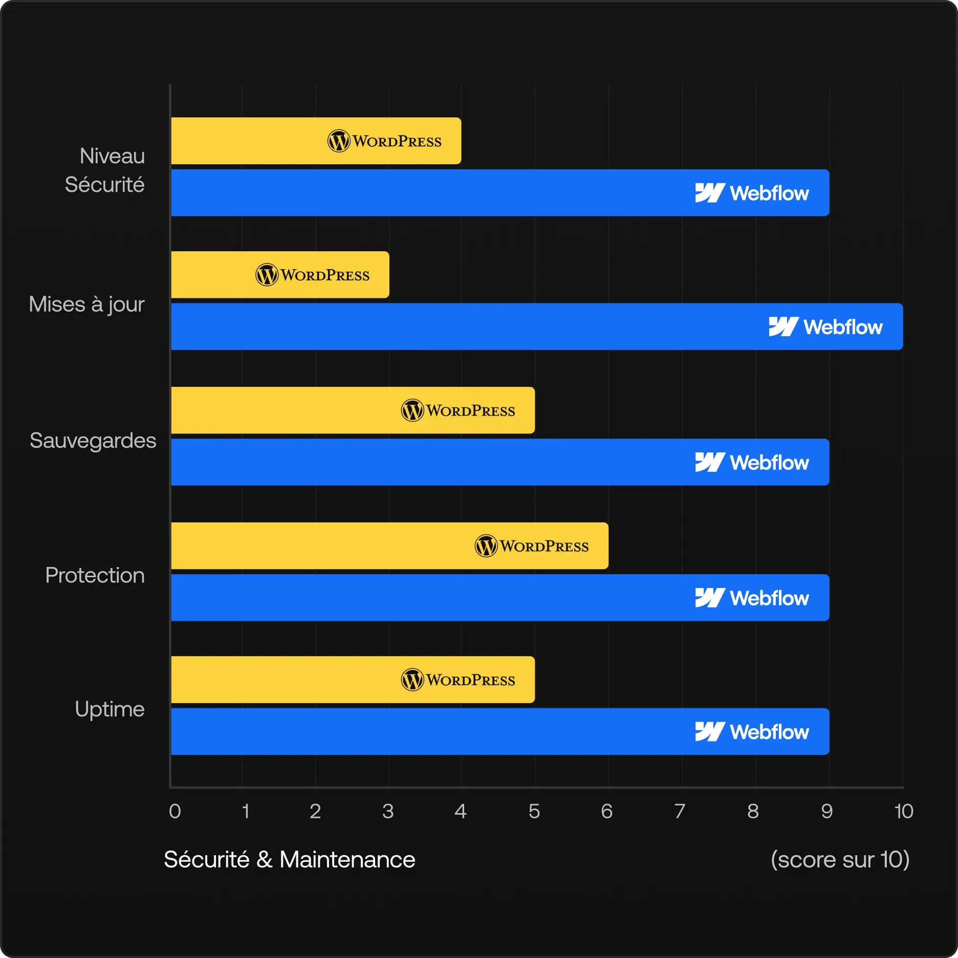 Graphique de comparaison sécurité et maintenance entre plateformes : Niveau de Sécurité (Webflow 9/10, WordPress 4/10), Mises à Jour (Webflow 10/10, WordPress 3/10), Sauvegardes (Webflow 9/10, WordPress 5/10), Protection (Webflow 9/10, WordPress 6/10), Maintenance (Webflow 10/10, WordPress 4/10)
