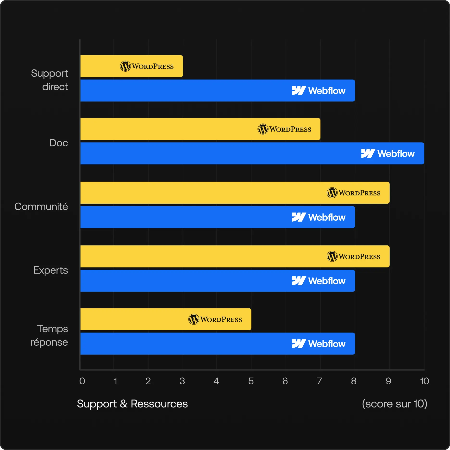 Graphique de comparaison support client affichant 5 catégories : Support Direct (Webflow 8/10, WordPress 3/10), Documentation (Webflow 9/10, WordPress 7/10), Communauté (Webflow 6/10, WordPress 10/10), Experts (Webflow 6/10, WordPress 9/10), Temps de Réponse (Webflow 8/10, WordPress 5/10)