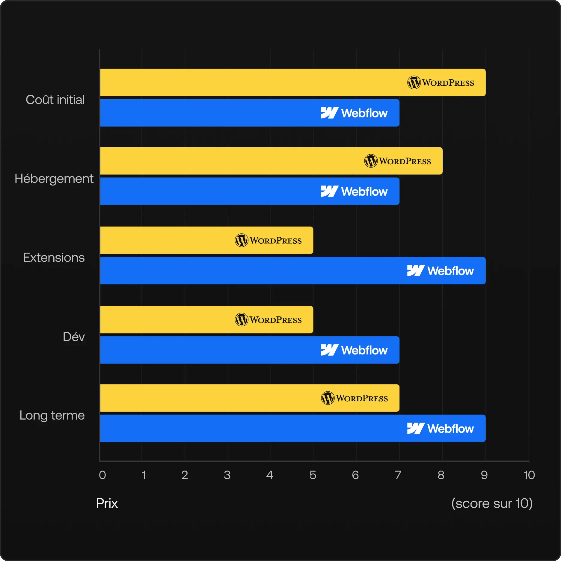 Graphique de comparaison coûts entre Webflow et WordPress montrant 5 facteurs tarifaires : Coût Initial (Webflow 8/10, WordPress 9/10), Hébergement (Webflow 7/10, WordPress 8/10), Extensions (Webflow 8/10, WordPress 6/10), Développement (Webflow 7/10, WordPress 5/10), Long Terme (Webflow 6/10, WordPress 7/10)
