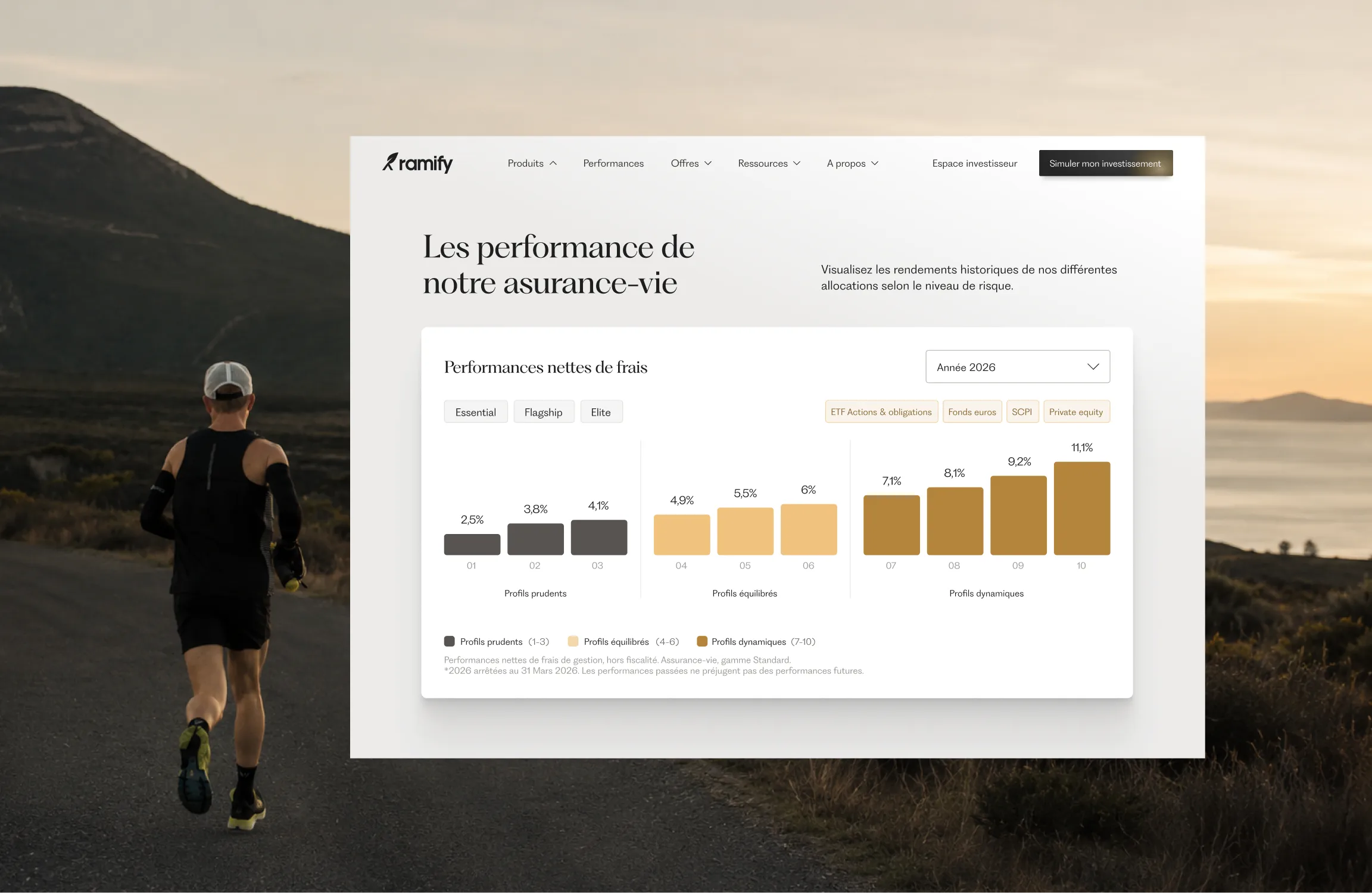 Graphique à barres illustrant les performances nettes des profils d'assurance-vie en matière de frais, qui sont passées de 2,5 % à 11,1 % en 2026.
