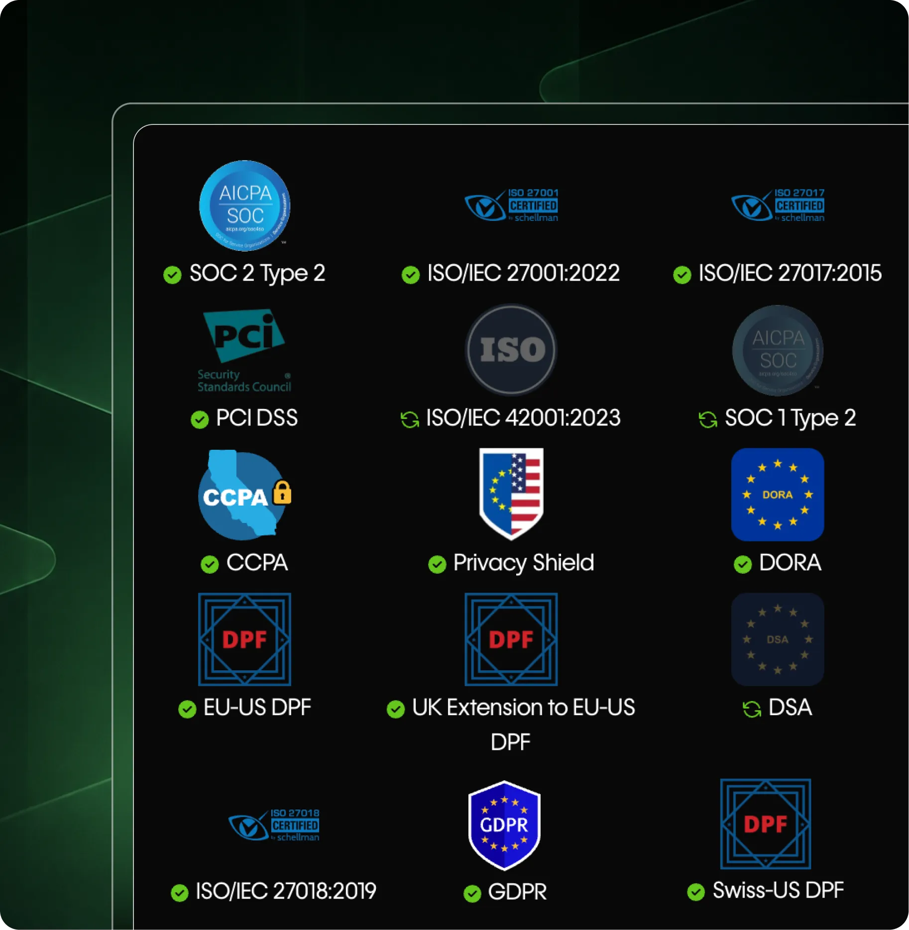 Grid of security and privacy certification logos with names including SOC 2, PCI DSS, CCPA, GDPR, DORA, and ISO standards.