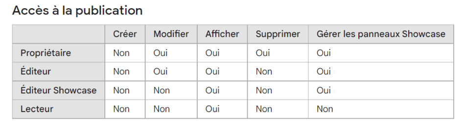 Tableau récapitulatif des autorisations des utilisateurs pour les publications selon leur type d'accès