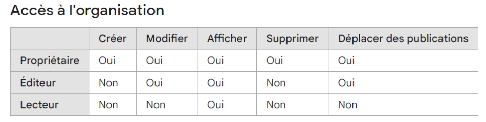 Tableau récapitulatif des autorisations des utilisateurs pour l'organisation selon leur type d'accès