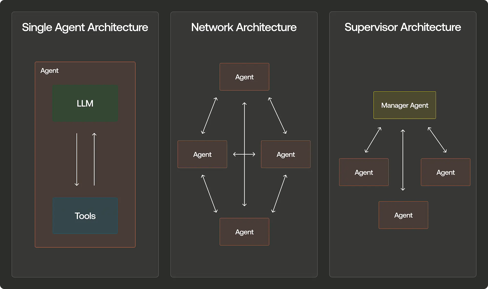 Multi agents architecure infographic