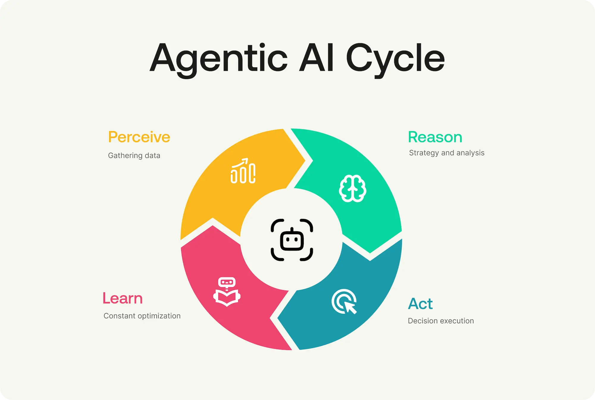 Agentic AI Cycle