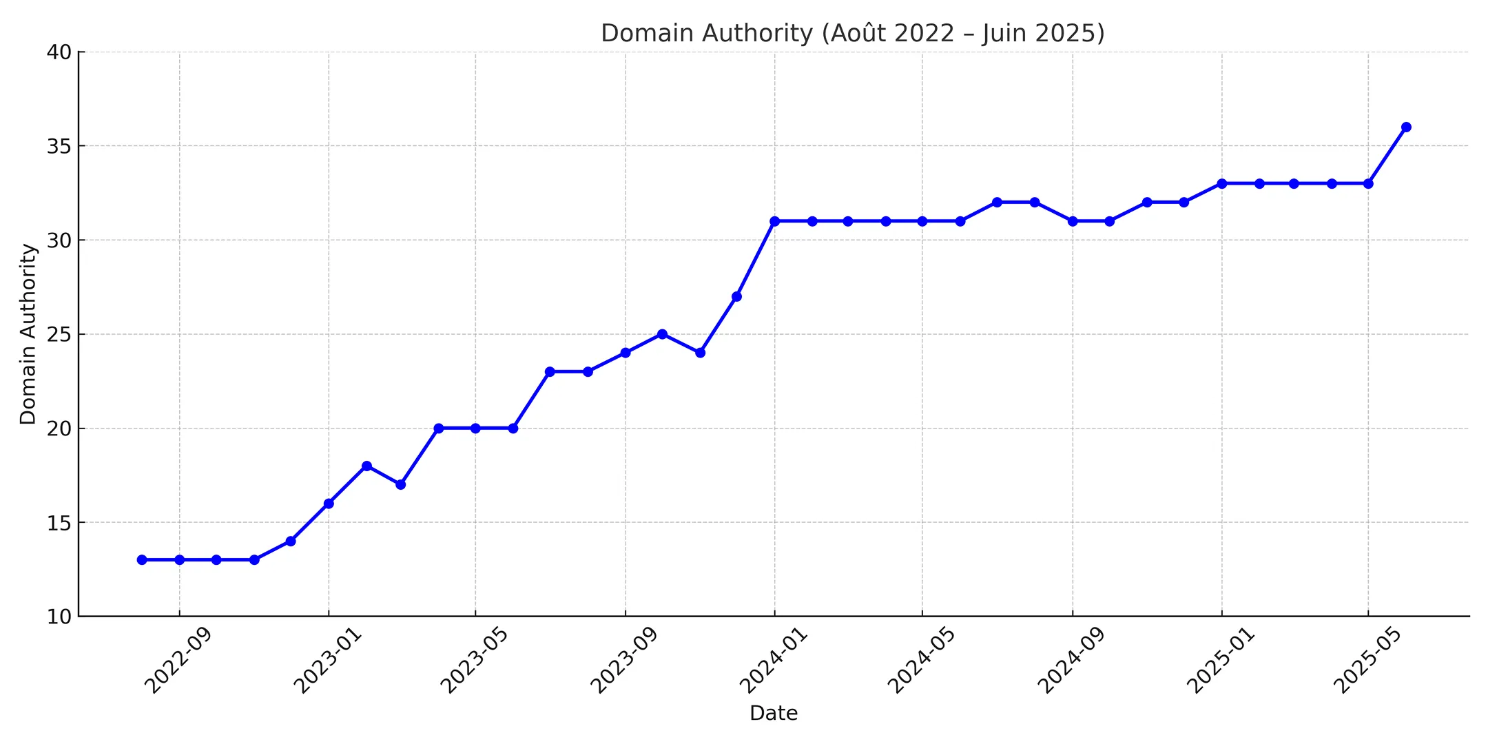 Graph showing the evolution of TSE’s website Domain Authority from August 2022 to June 2025, rising steadily from 13 to 36.