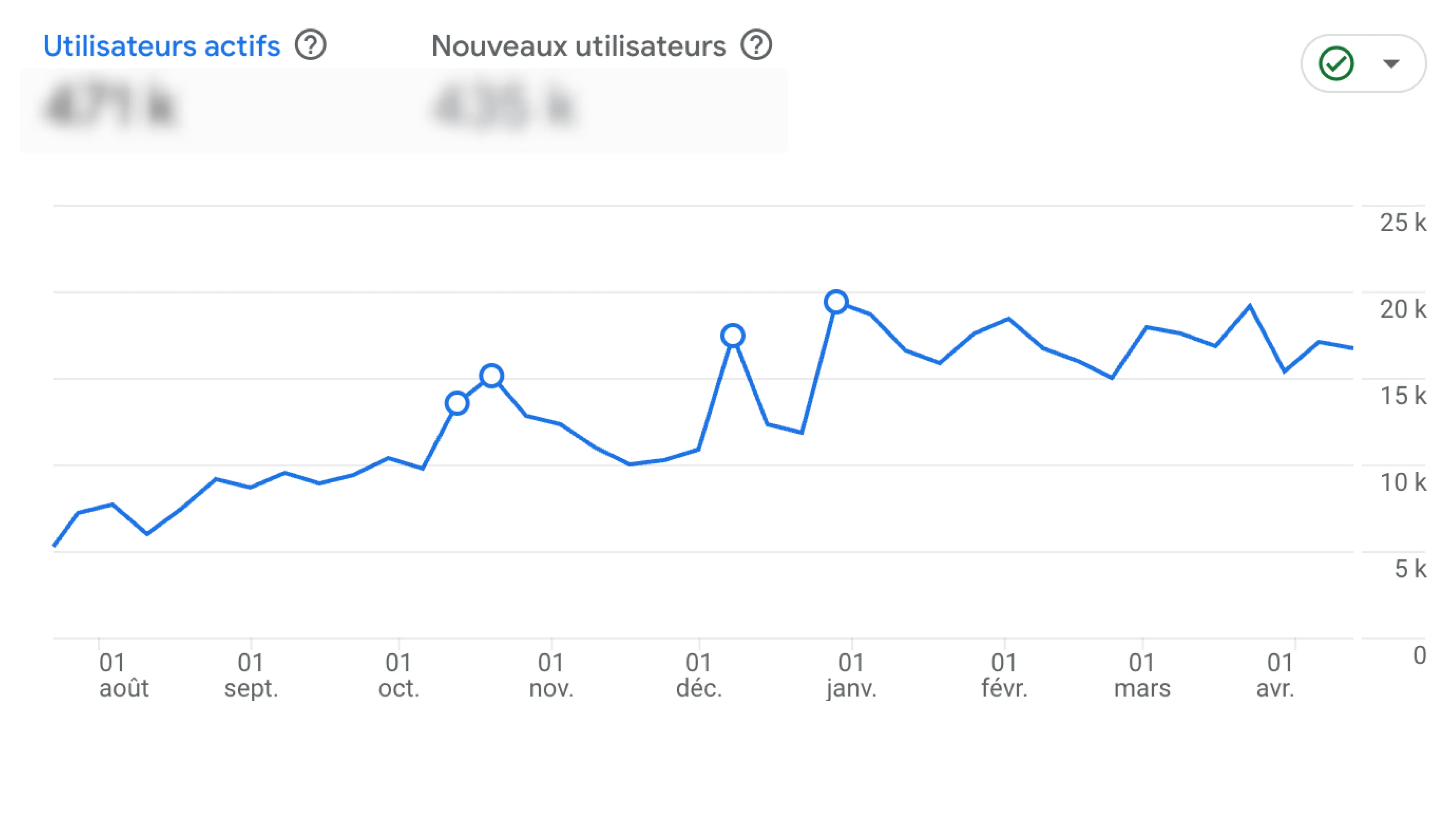 Google Analytics chart showing the monthly growth of active users on Ramify’s website from August to April, with noticeable peaks around November, December, and January.