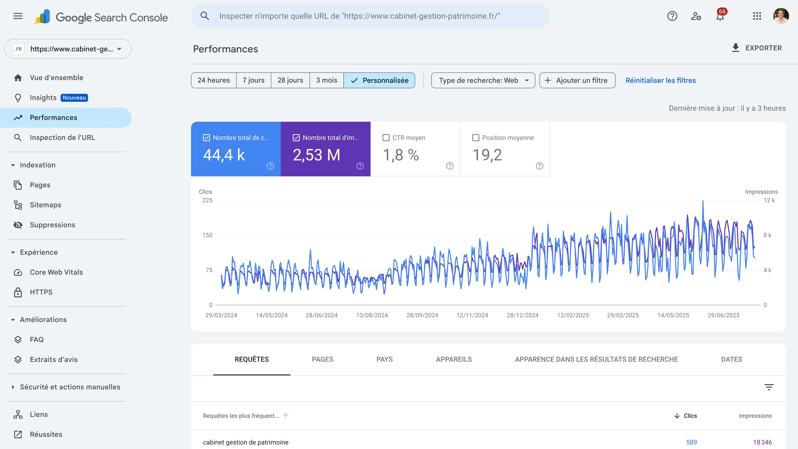 Presentation of SEO results for the Gestion de Patrimoine.fr platform on the Google Search Console