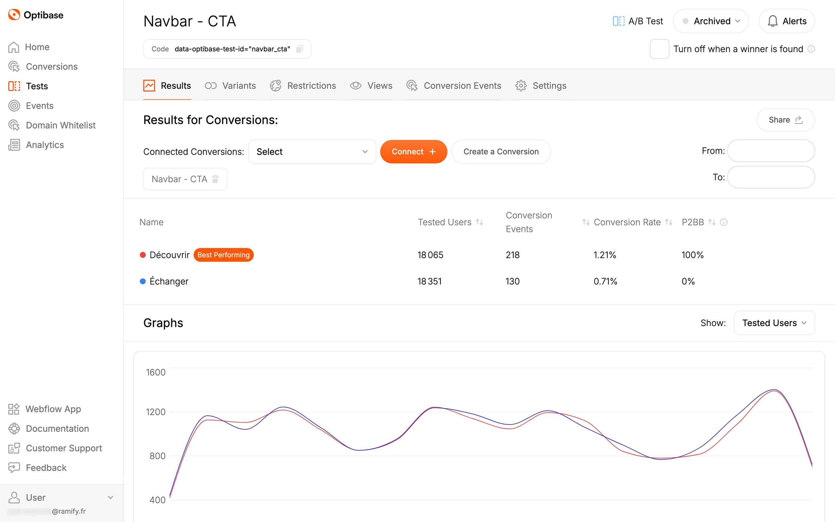 A/B test results on Ramify’s navbar CTA, comparing “Découvrir” and “Échanger”. The “Découvrir” variant performs better with a 1.21% conversion rate.