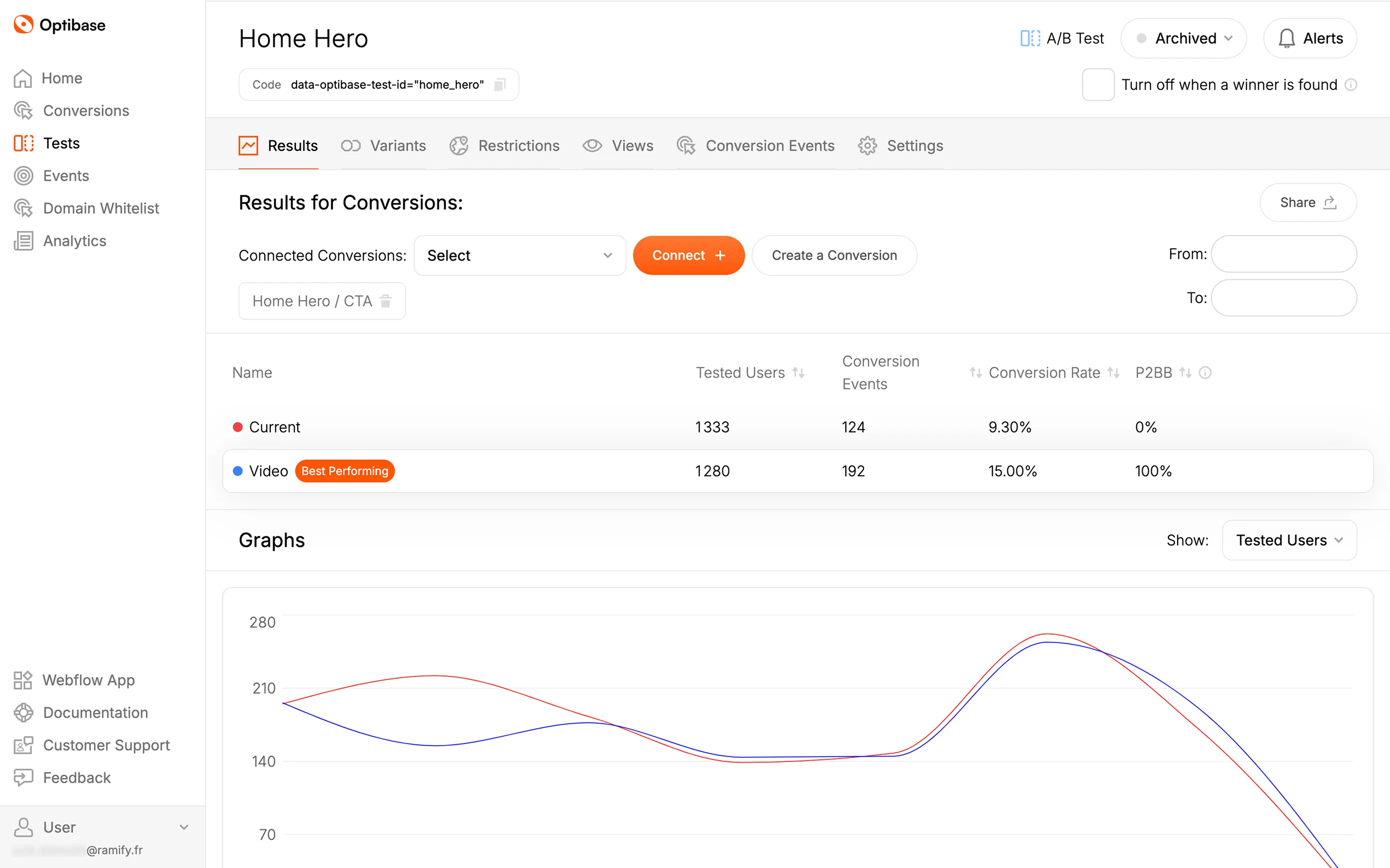 A/B test results in Optibase for the “Home Hero” section on Ramify’s website, comparing two CTA variants. The “Video” version outperforms the current one with a 15% conversion rate vs. 9.3%.