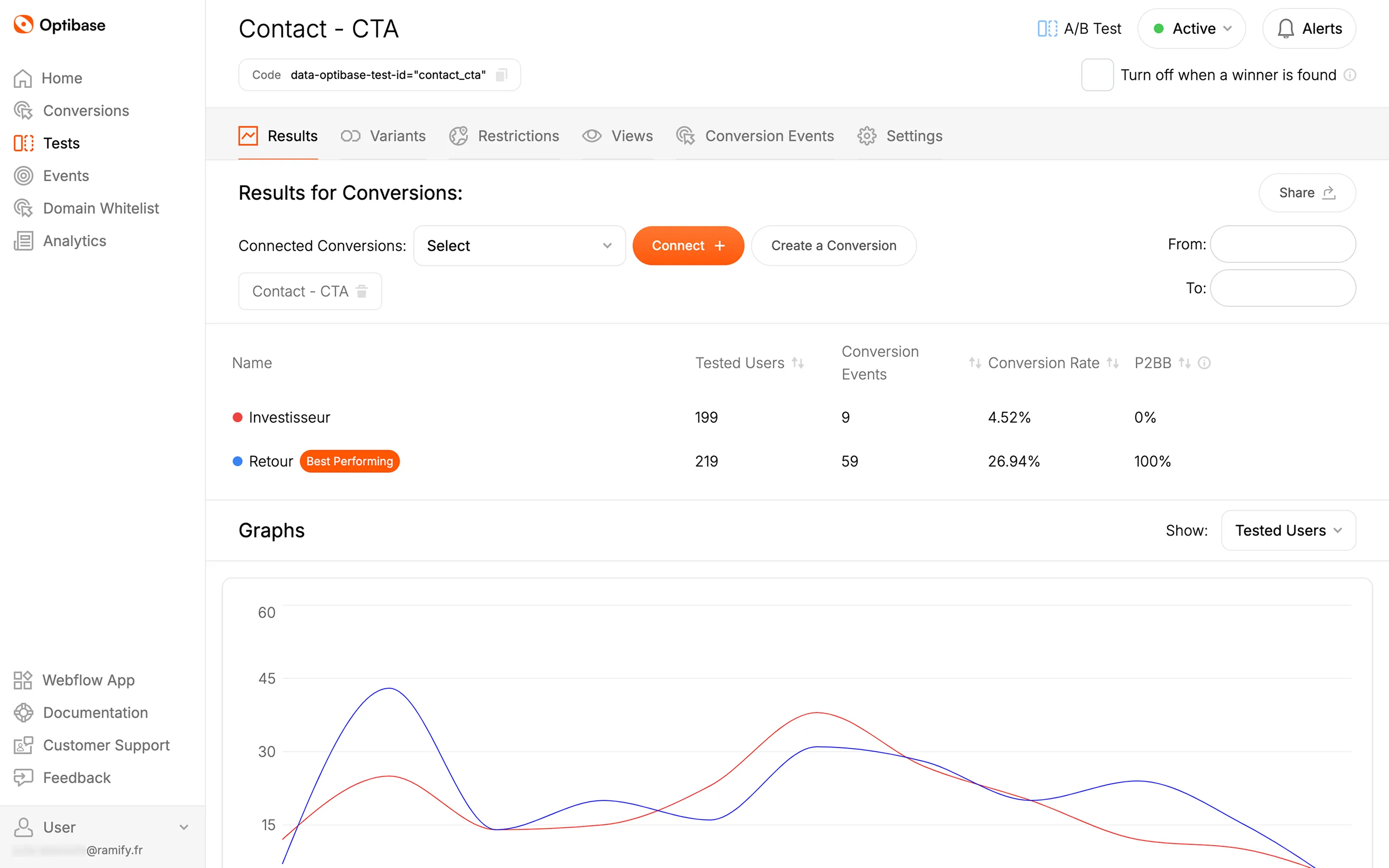 A/B test results on the contact page CTA. The “Retour” variant performs significantly better with a 26.94% conversion rate compared to 4.52% for “Investisseur”.