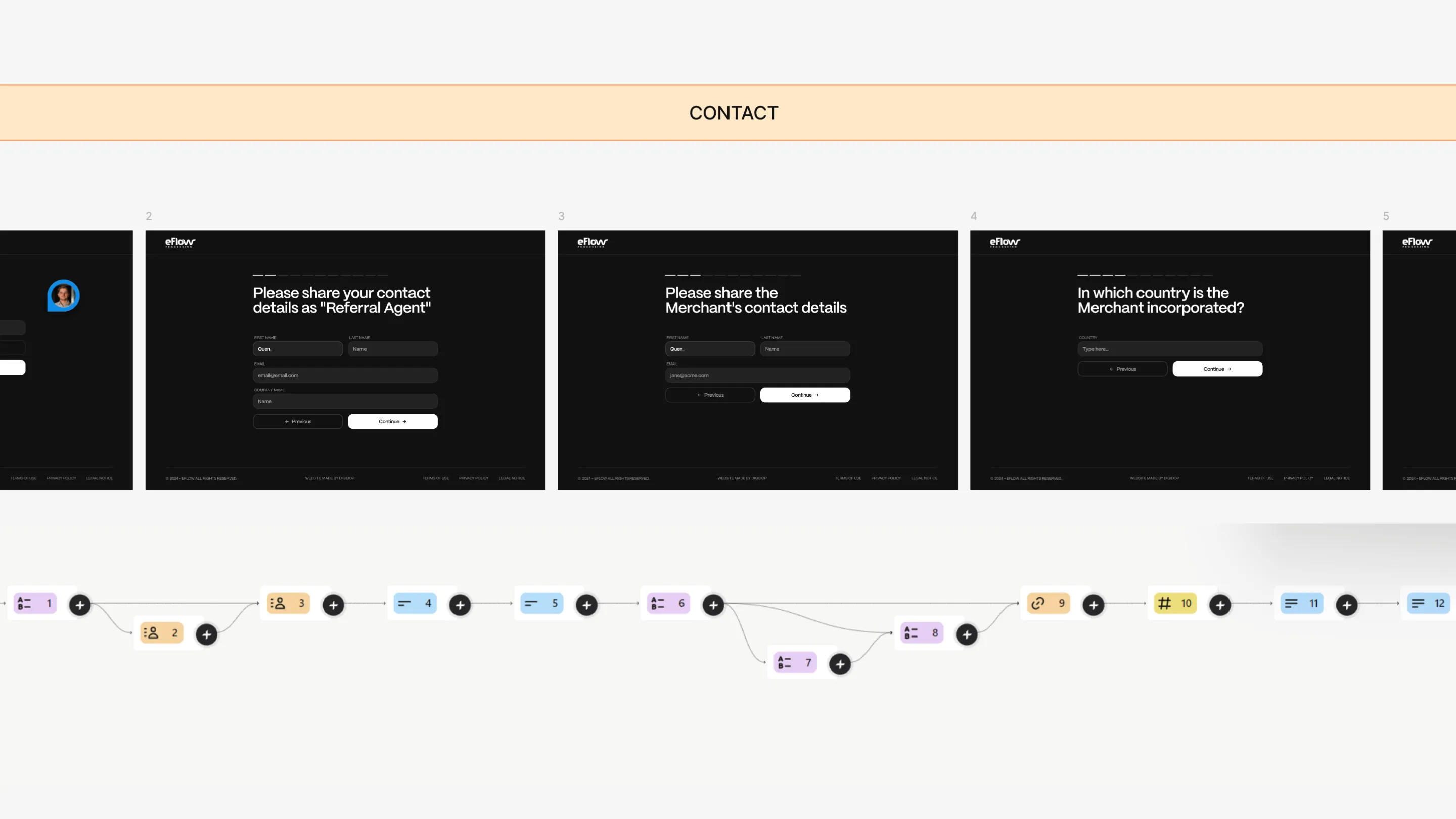 eFlow multi-step merchant account application form flow, with wireframes and process diagram.