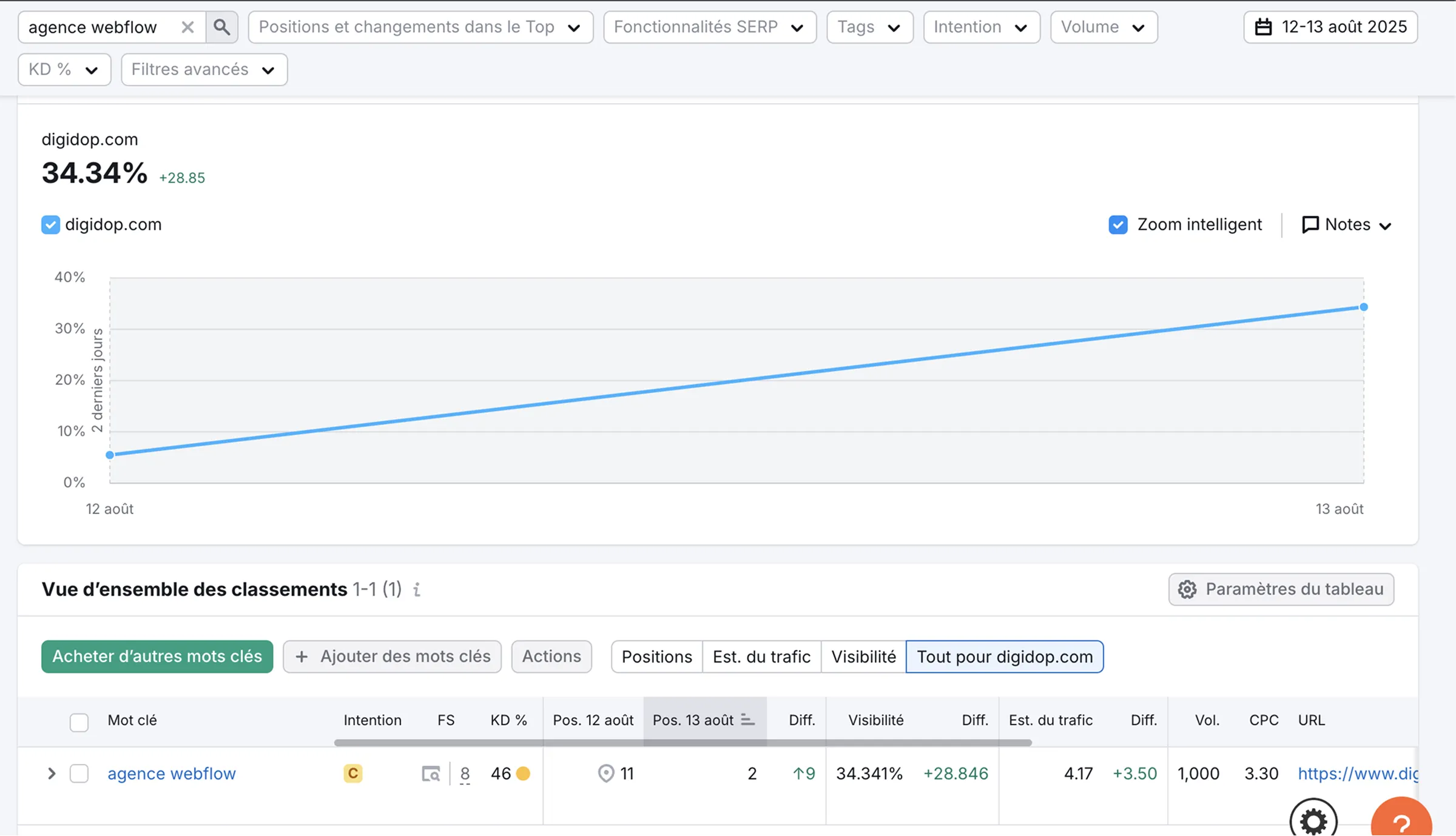 Semrush SERP ranking graph showing Digidop visibility increase for the keyword “agence Webflow.”