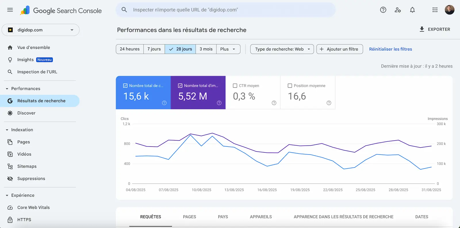Rapport performances résultats de recherche sur gsc digidop.com