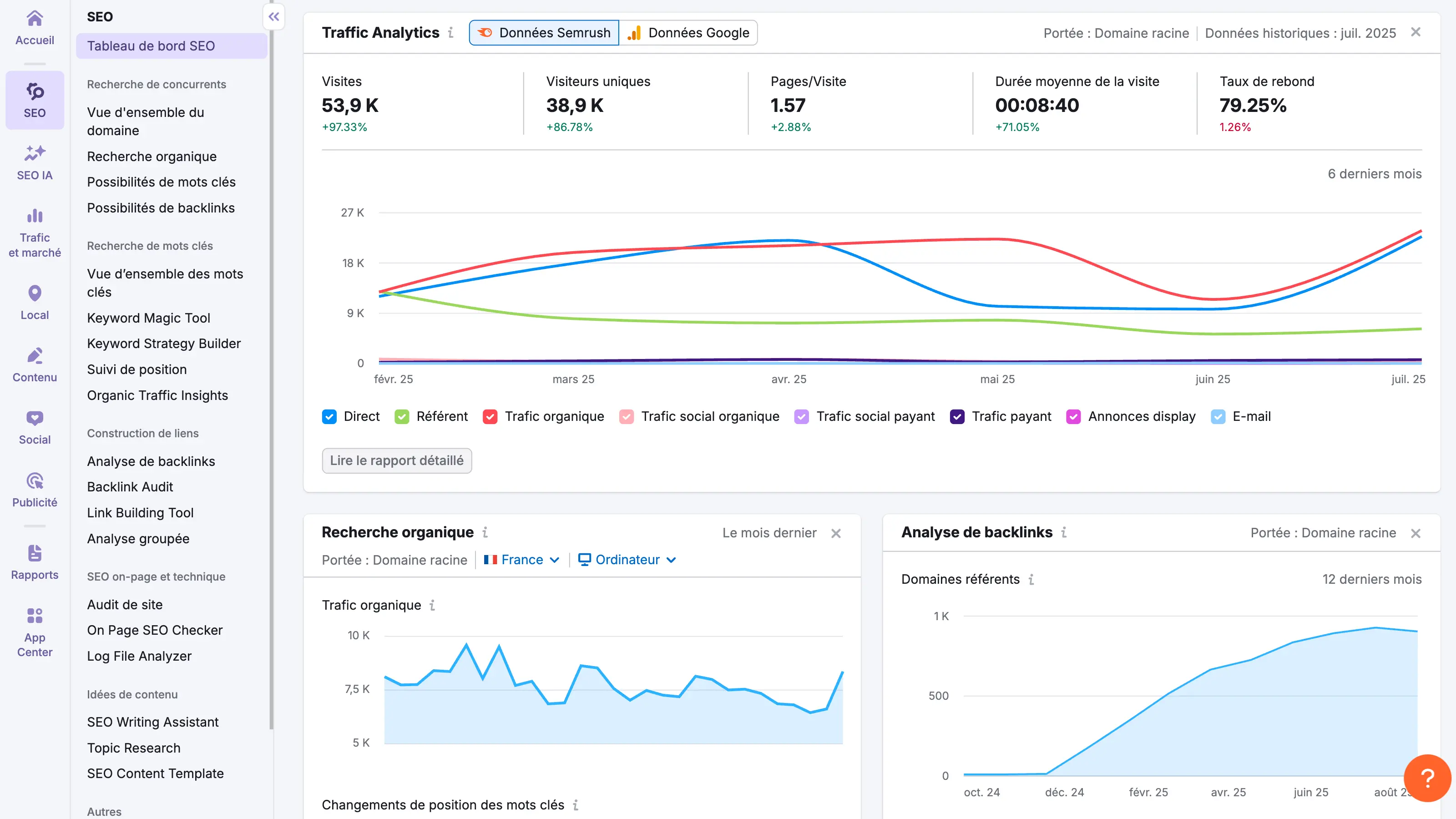 Capture d’écran du tableau de bord SEO de Semrush montrant l’évolution du trafic organique, les sources de trafic et l’analyse des backlinks sur une période de 6 mois.