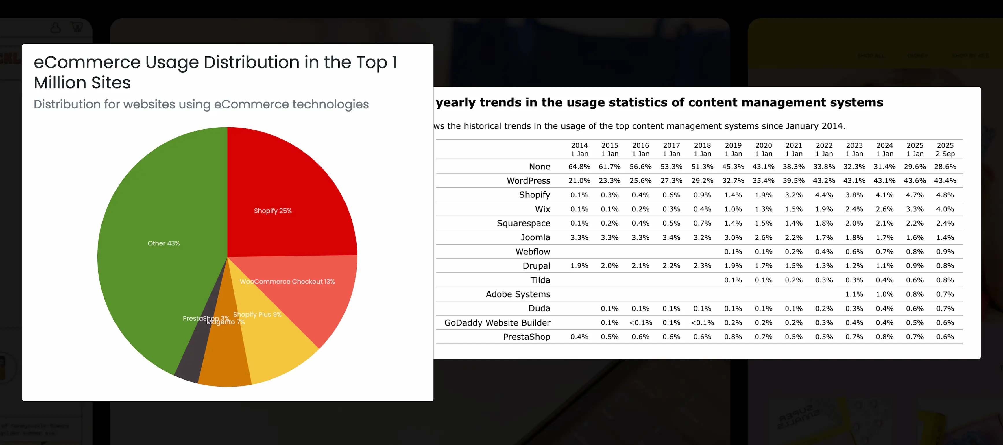 eCommerce usage distribution chart showing Shopify with 25% market share, followed by WooCommerce, Magento, and PrestaShop.