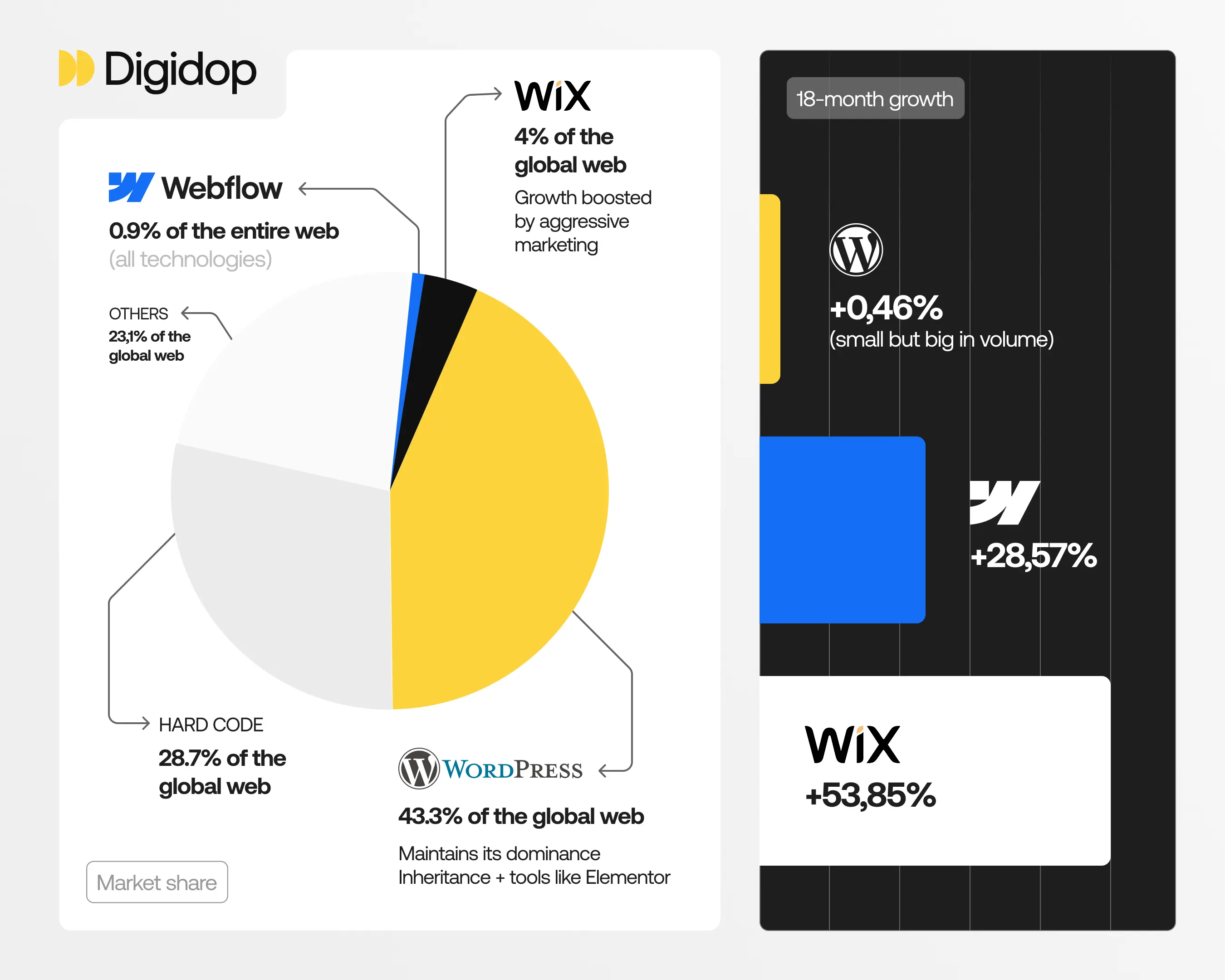 Infographie de Digidop comparant la part de marché des CMS (WordPress, Wix, Webflow, etc.) et leur croissance sur 18 mois. WordPress domine avec 43,3 %, suivi du code pur (28,7 %), Wix (4 %) et Webflow (0,9 %). À droite, la croissance montre Wix à +53,85 %, Webflow à +28,57 %, et WordPress à +0,46 %.