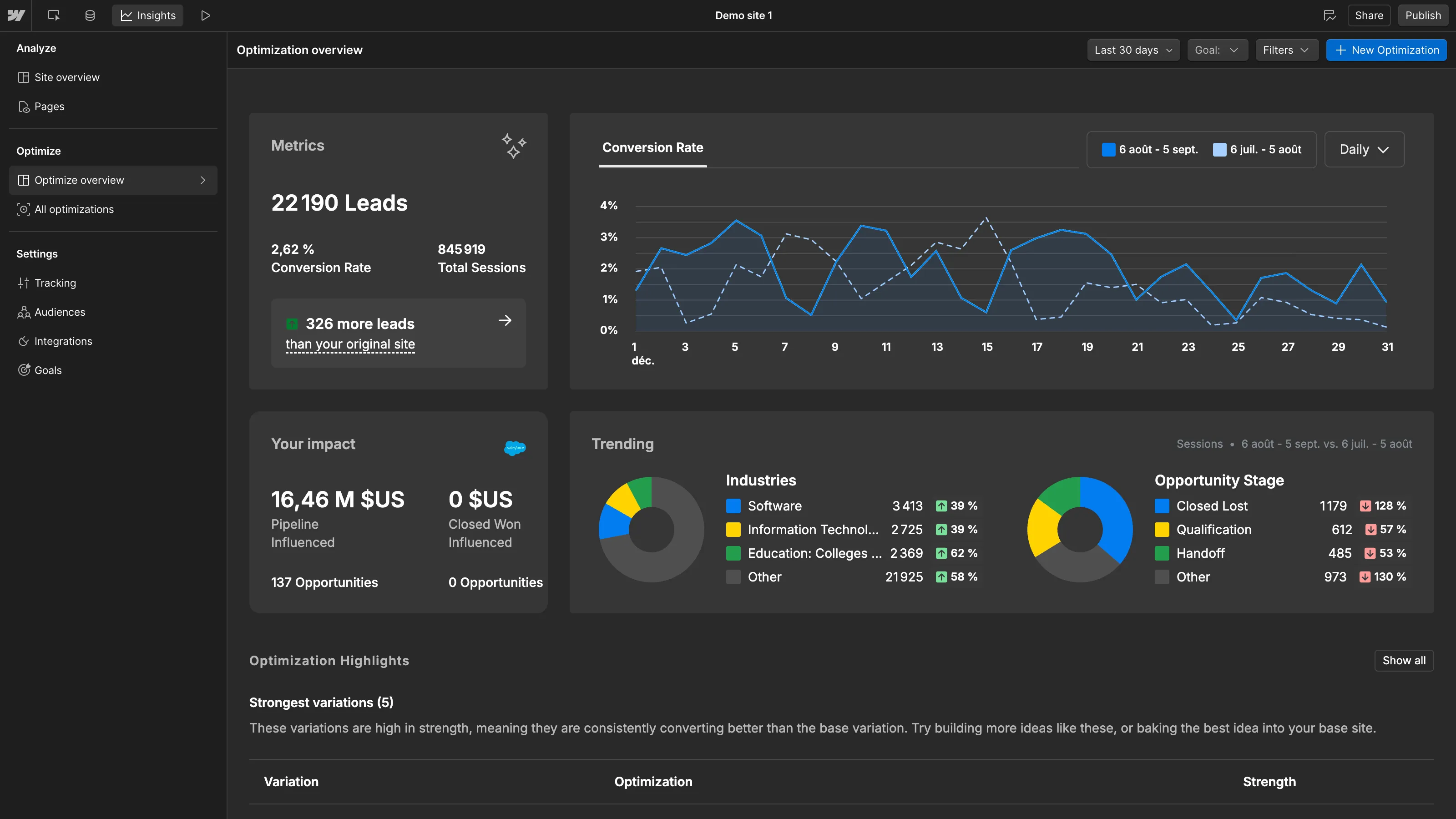 Tableau de bord Webflow Optimize affichant des statistiques de conversion, leads et segments d’audience.