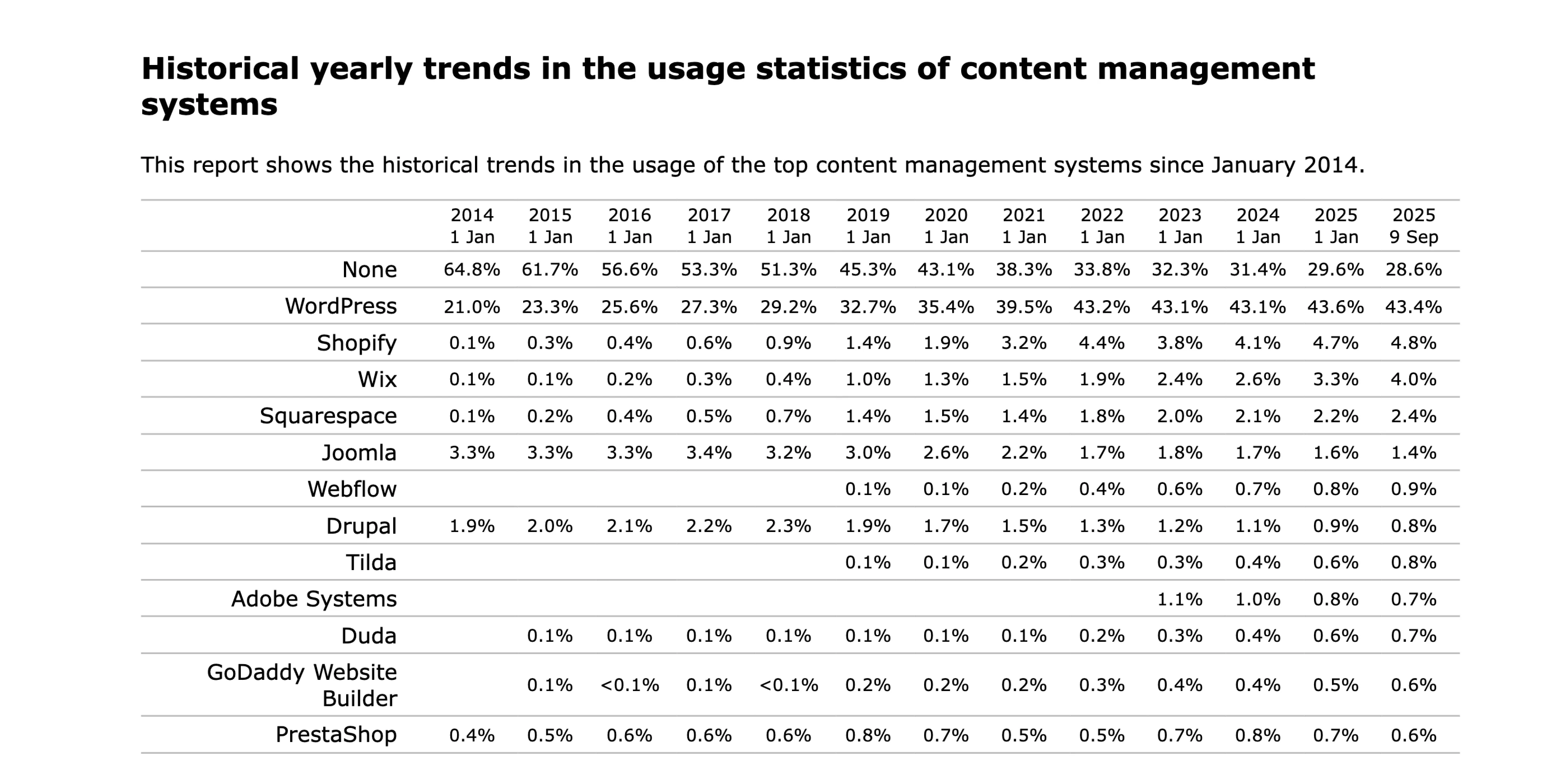 Parts de marché historiques des principaux CMS de 2014 à 2025, incluant WordPress, Webflow, Wix et Shopify.