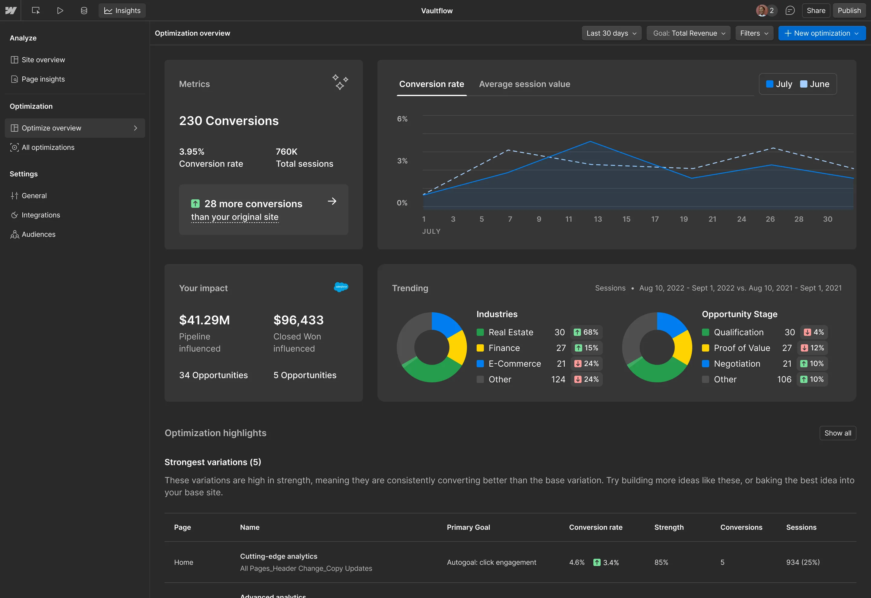 Webflow Optimize Dashboard