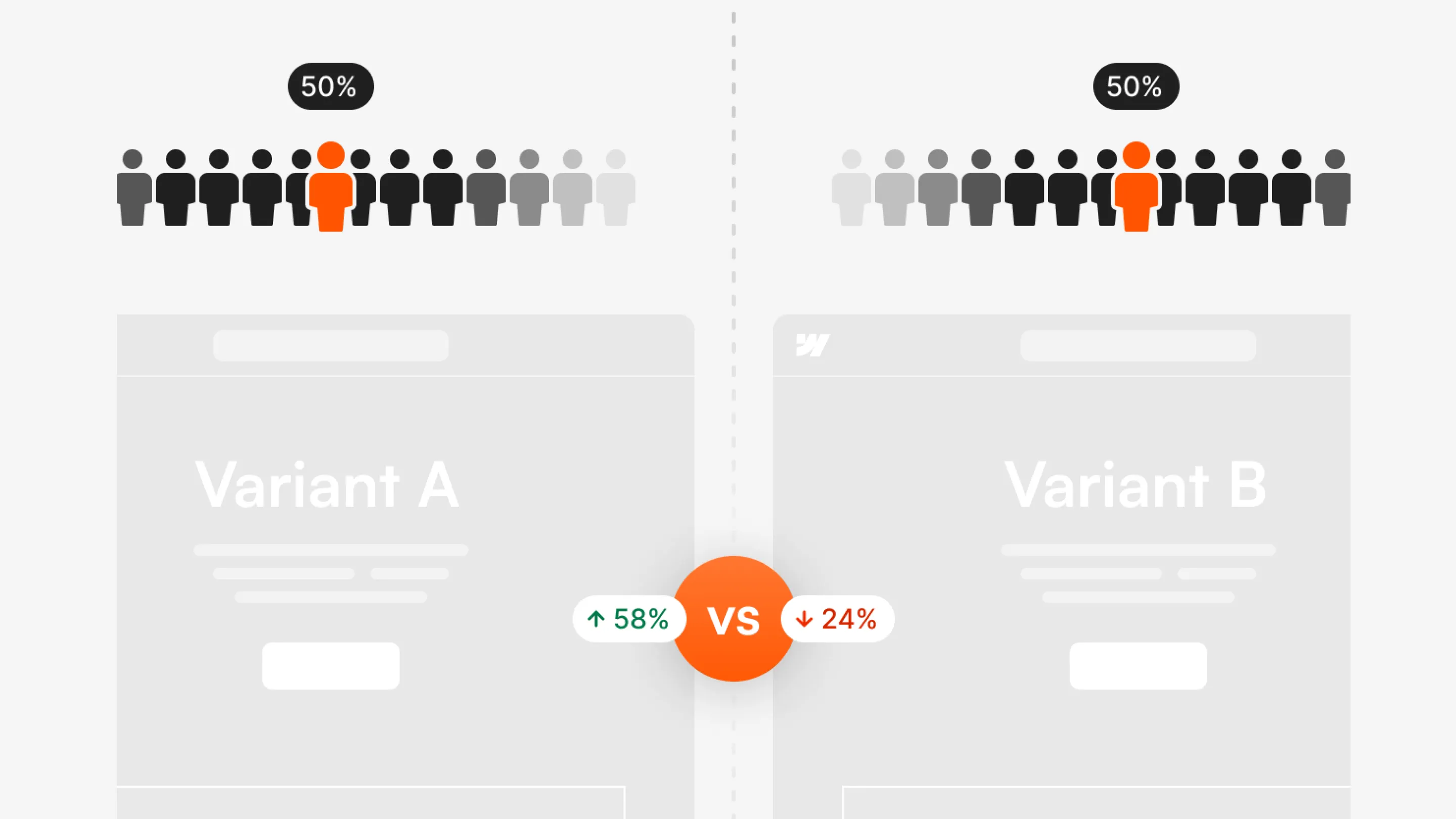Illustration d’un test A/B comparant deux variantes de page web (A et B), avec 50 % des visiteurs répartis et résultats indiquant +58 % pour la variante A et -24 % pour la variante B.