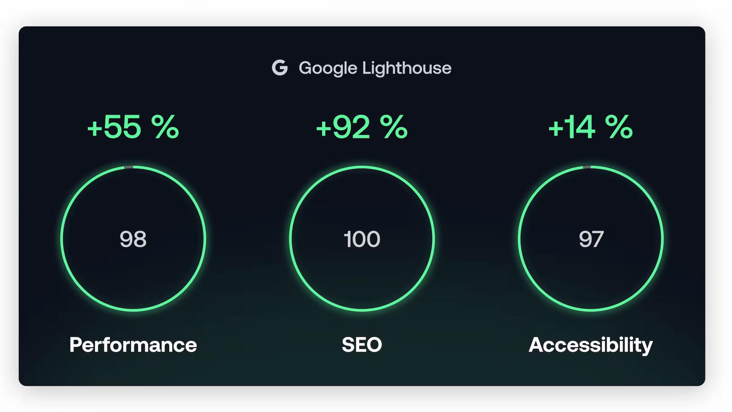 Photo of the performance results of a Lighthouse analysis of the Club Patrimoine website.