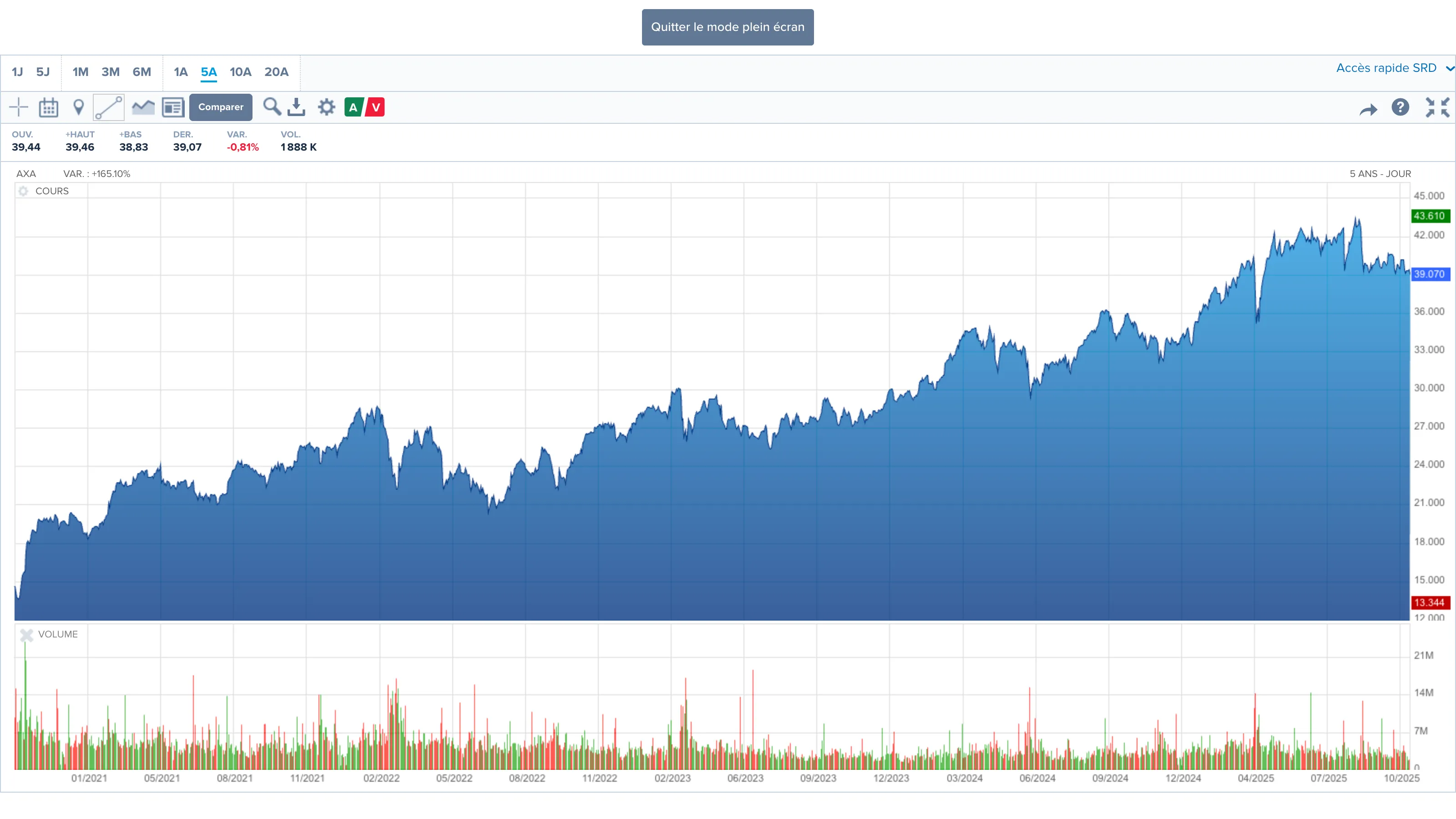 Graphique de performance sur cinq ans de l’action AXA sur Boursorama, illustrant l’évolution du prix et le volume des échanges.