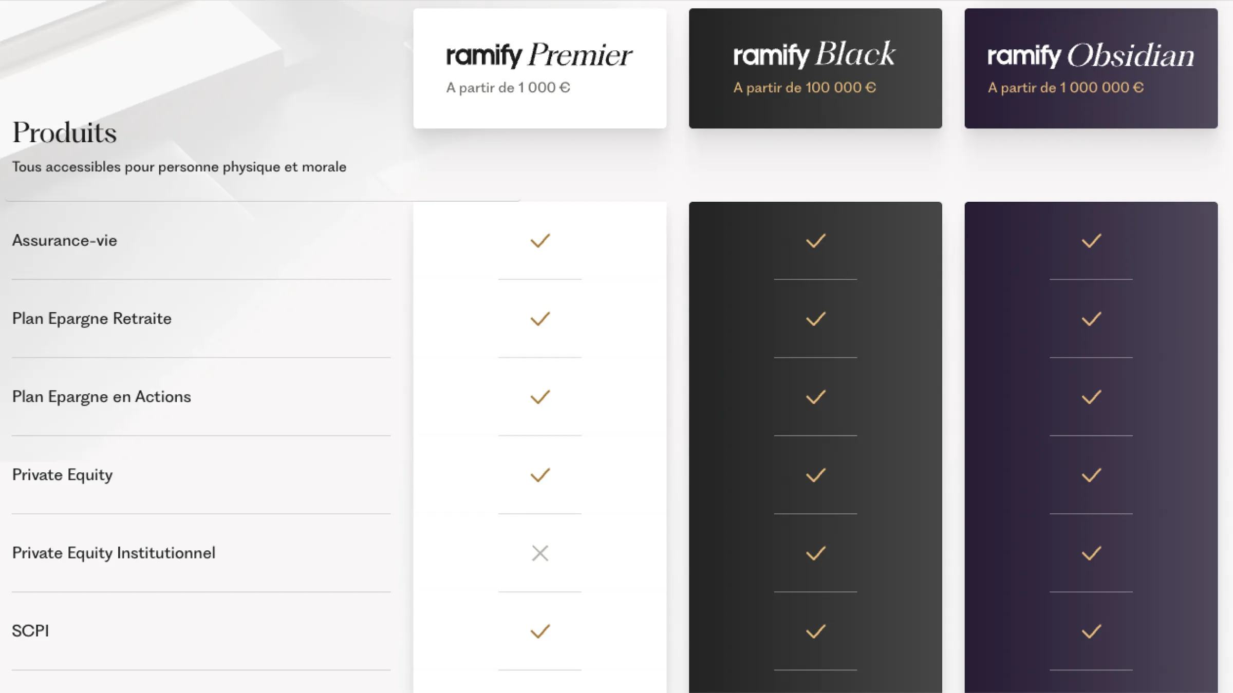 Comparative table of Ramify Premier, Black, and Obsidian plans showing included services for each tier.