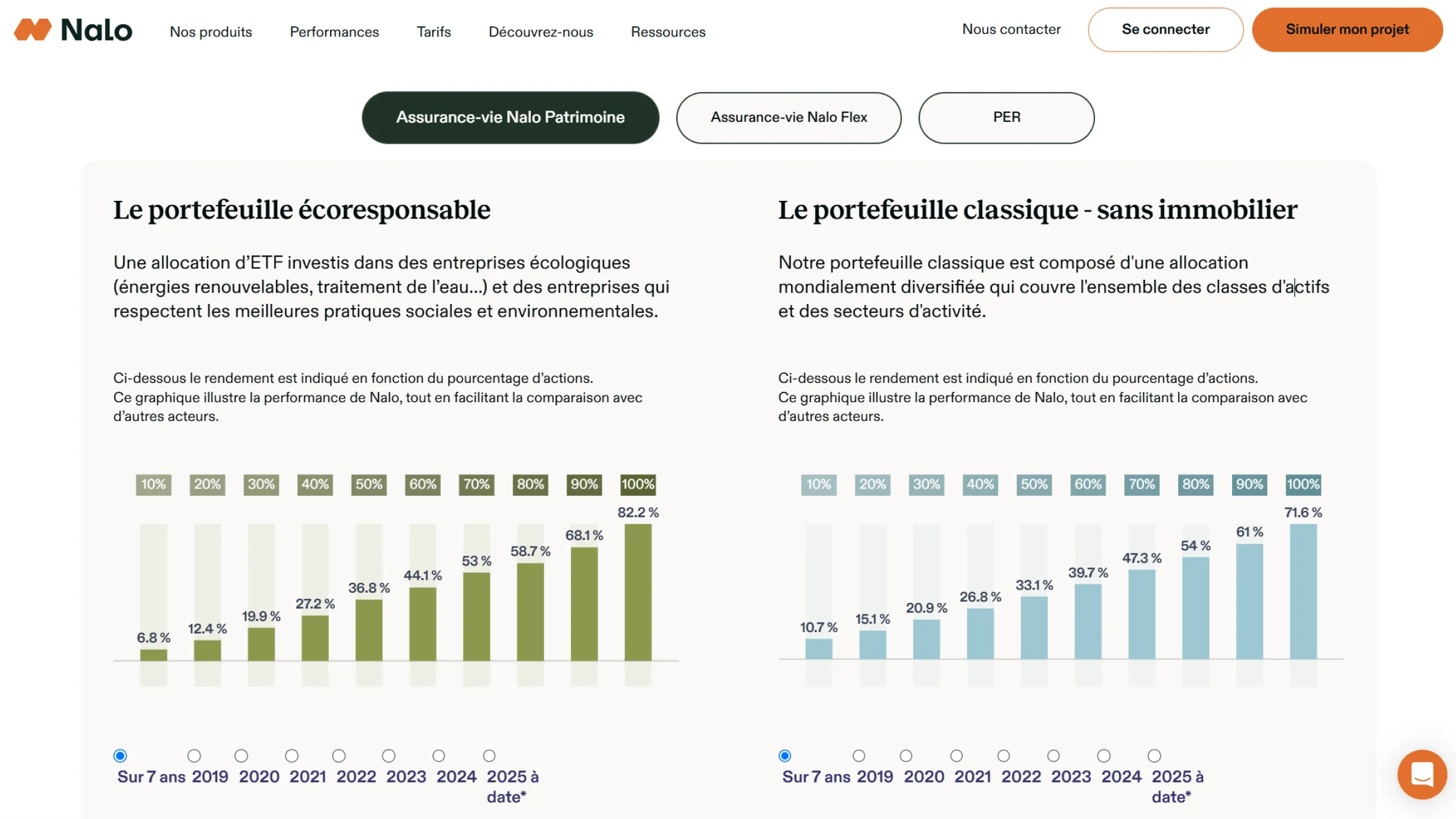 Comparative chart of Nalo’s responsible and classic portfolios, showing multi-year performance based on equity allocation.