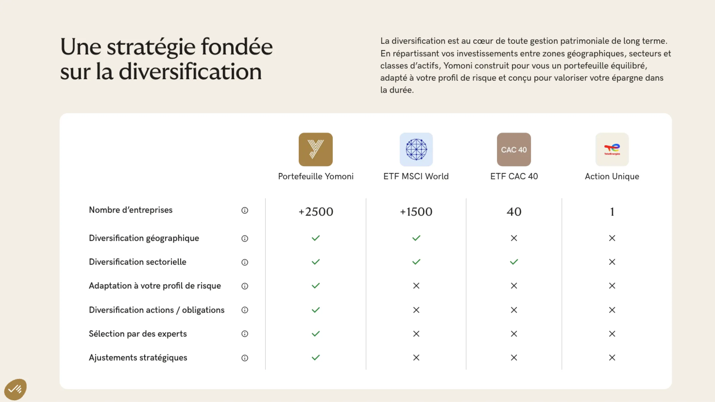 Yomoni comparison table showing diversification levels across different investment types.