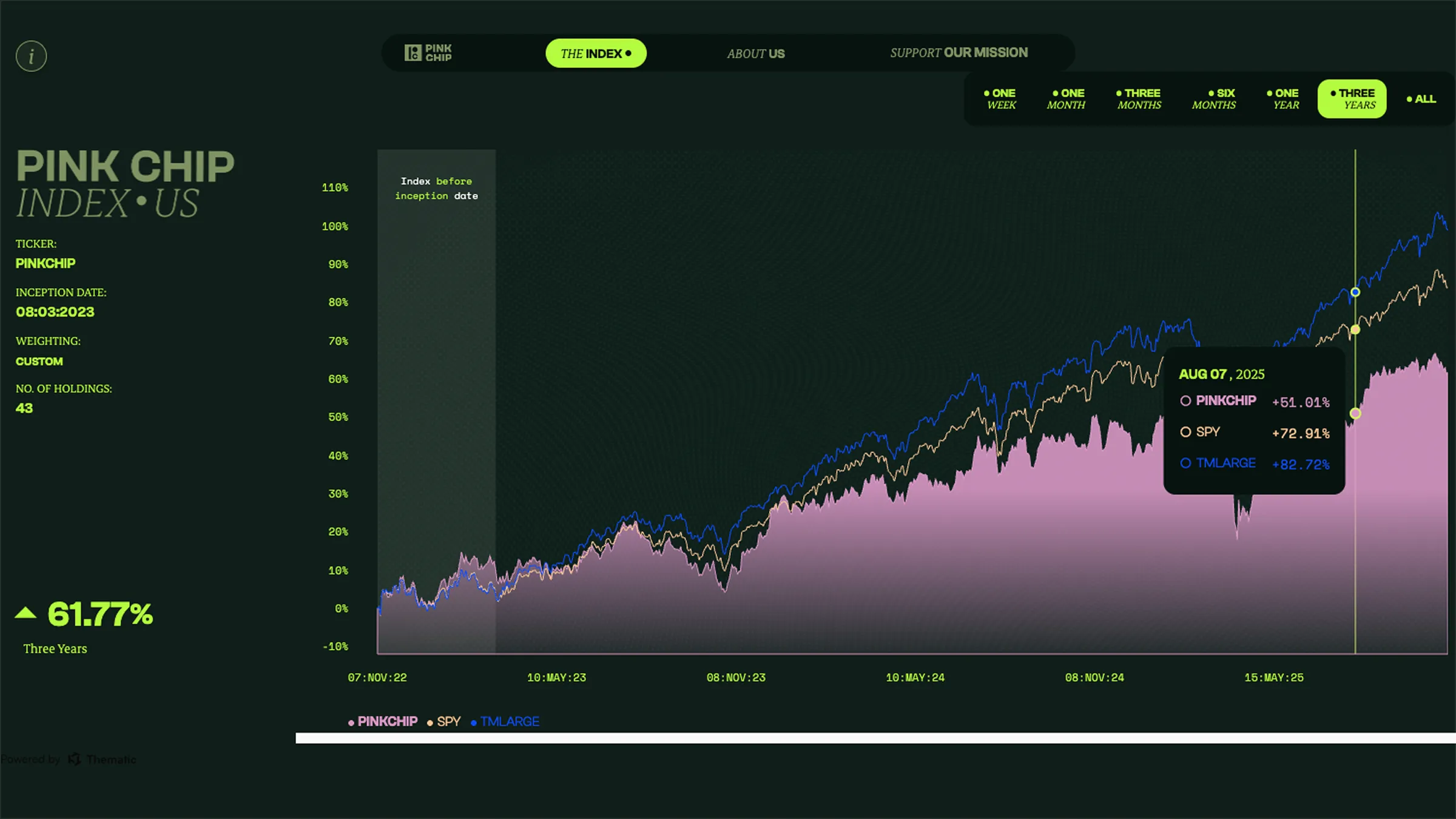 Performance chart of the Pinkchip Index compared to SPY and TMLarge over three years.