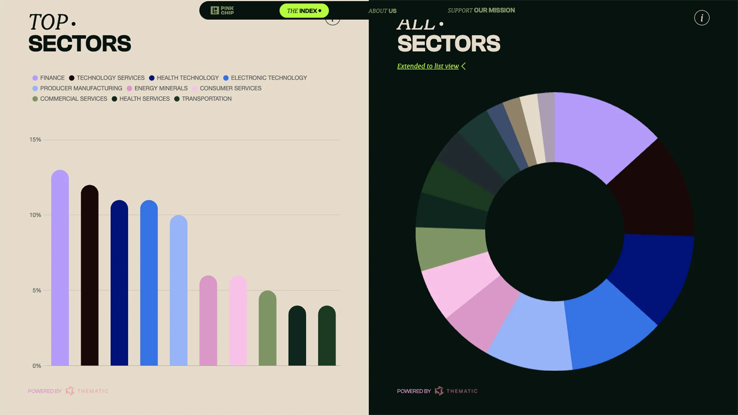 Comparison of Pinkchip index sectors, featuring a bar chart on the left and a colorful donut chart on the right.