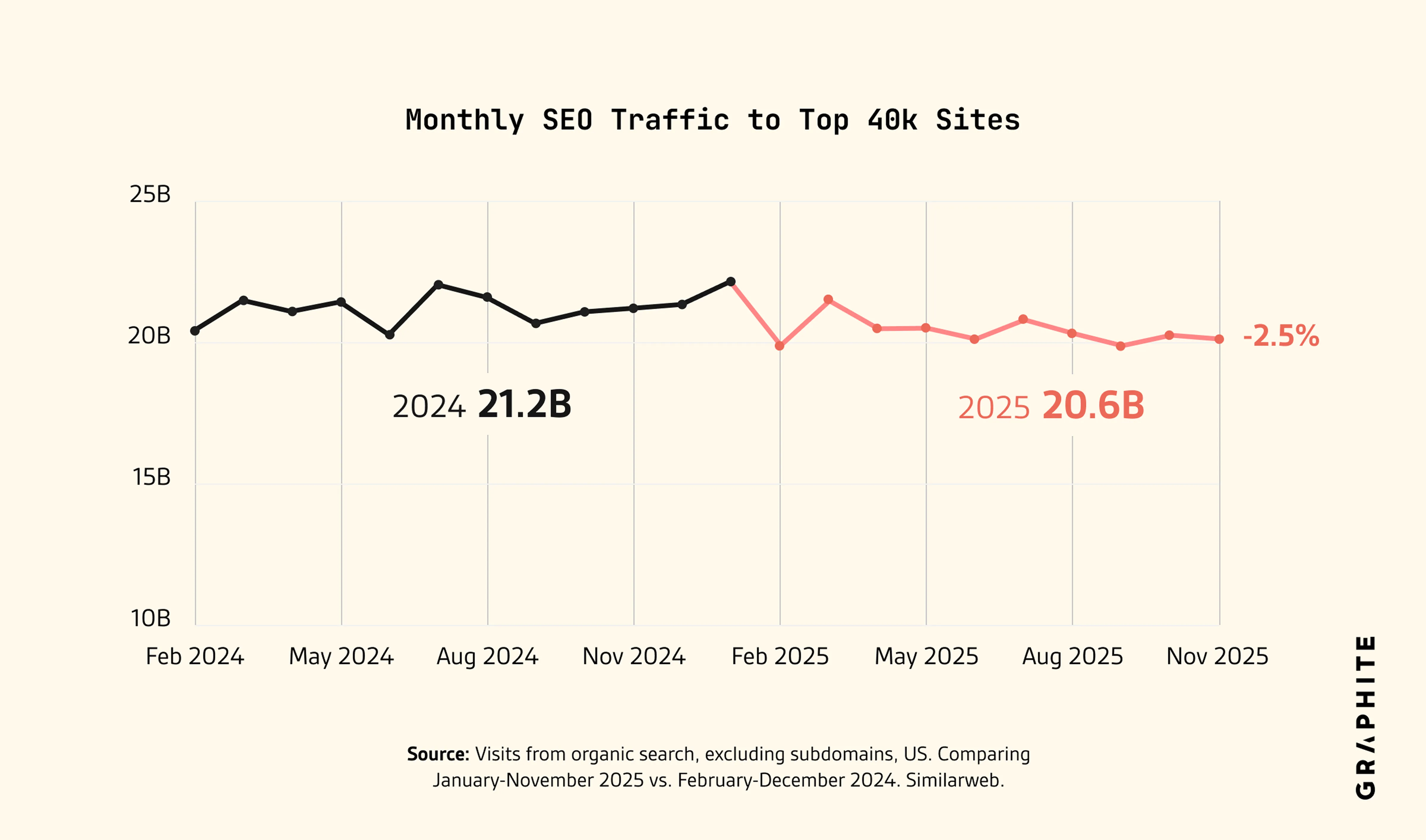 Chart showing the evolution of monthly SEO traffic to the top 40,000 websites, comparing 2024 (21.2 billion visits) to 2025 (20.6 billion), with an overall decline of 2.5%.