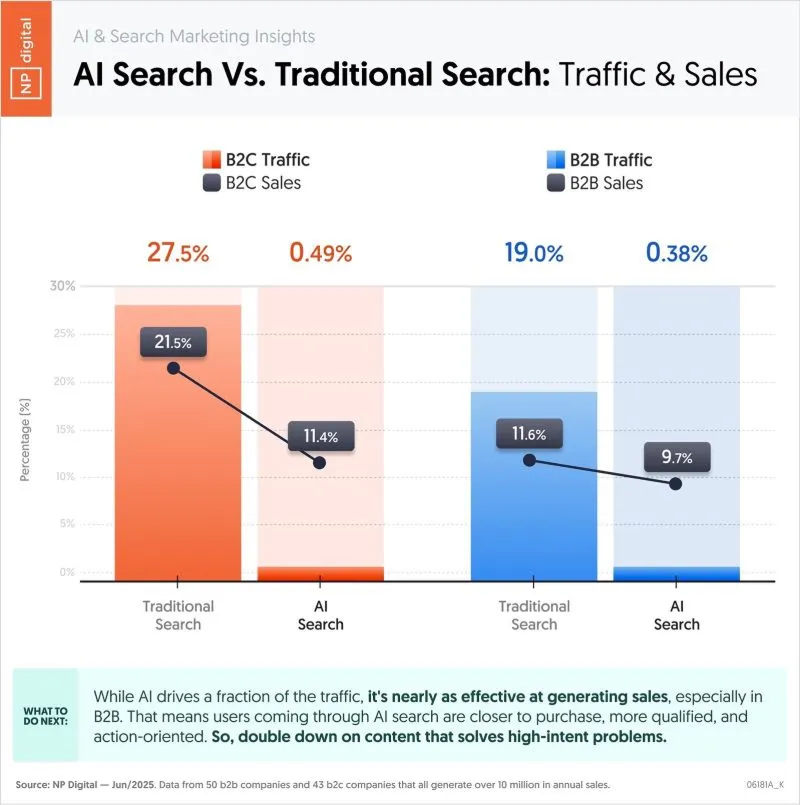 Comparison between traditional search and AI search, showing traffic and sales performance in B2C and B2B, with lower traffic from AI but similar sales effectiveness.