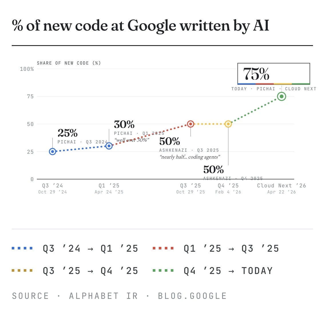Graphique montrant le pourcentage de code produit par IA chez Google atteignant 75 pour cent