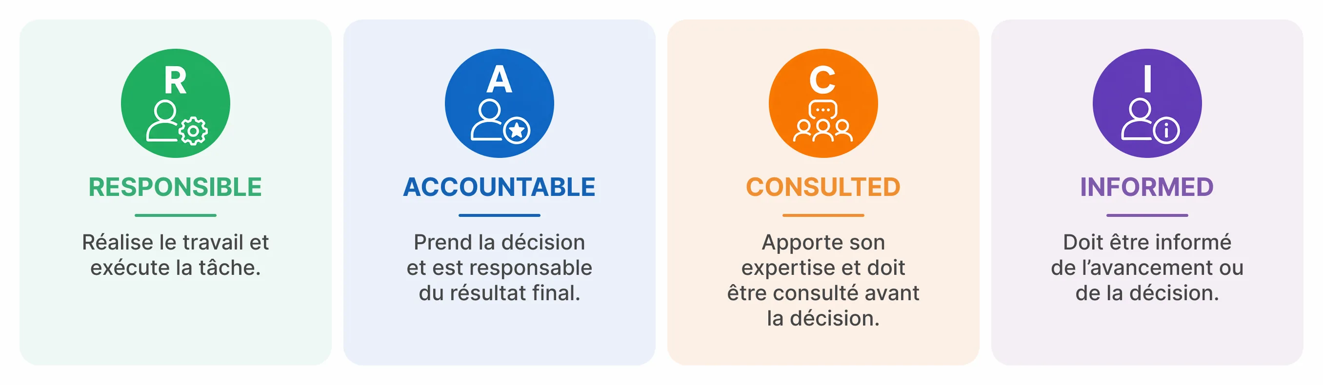 Matrice RACI : responsable, accountable, consulted, informed et le rôle de chacun
