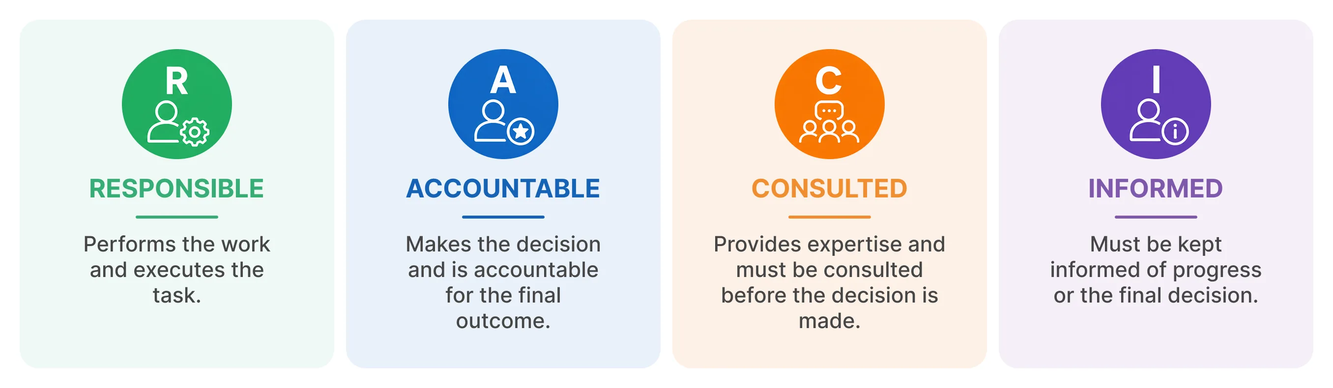 Matrice RACI : responsable, accountable, consulted, informed et le rôle de chacun