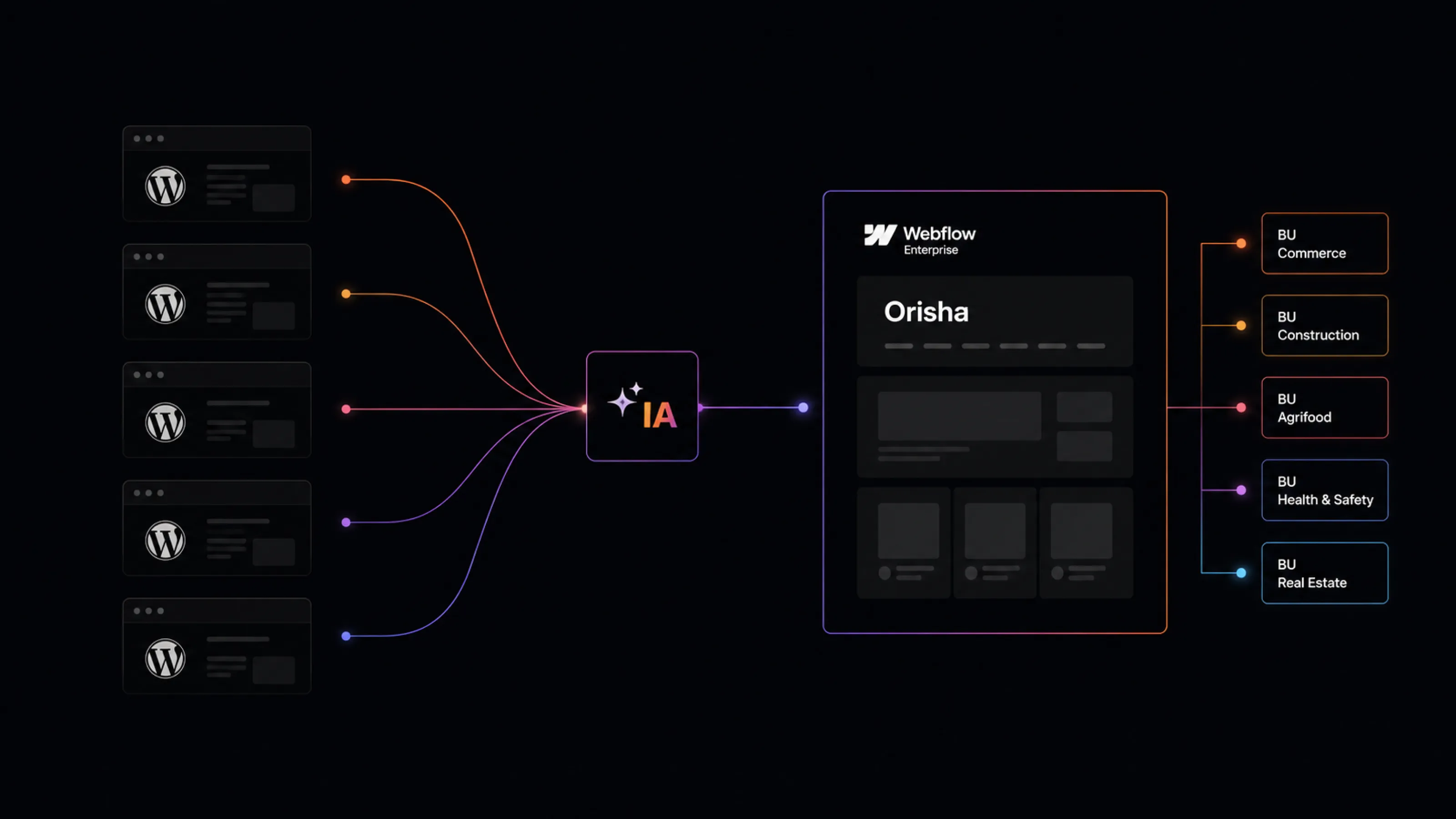 Schéma illustrant la migration de plusieurs sites WordPress vers une plateforme Webflow Enterprise unifiée, structurée par Business Units grâce à un workflow assisté par l’IA.