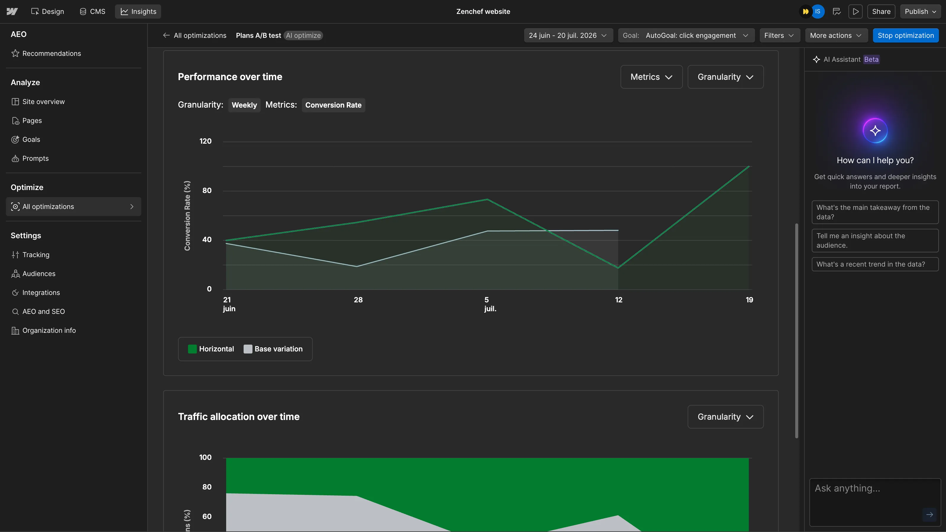 Tableau de bord Webflow Optimize présentant les performances d’un test A/B, l’évolution du taux de conversion et l’allocation du trafic.