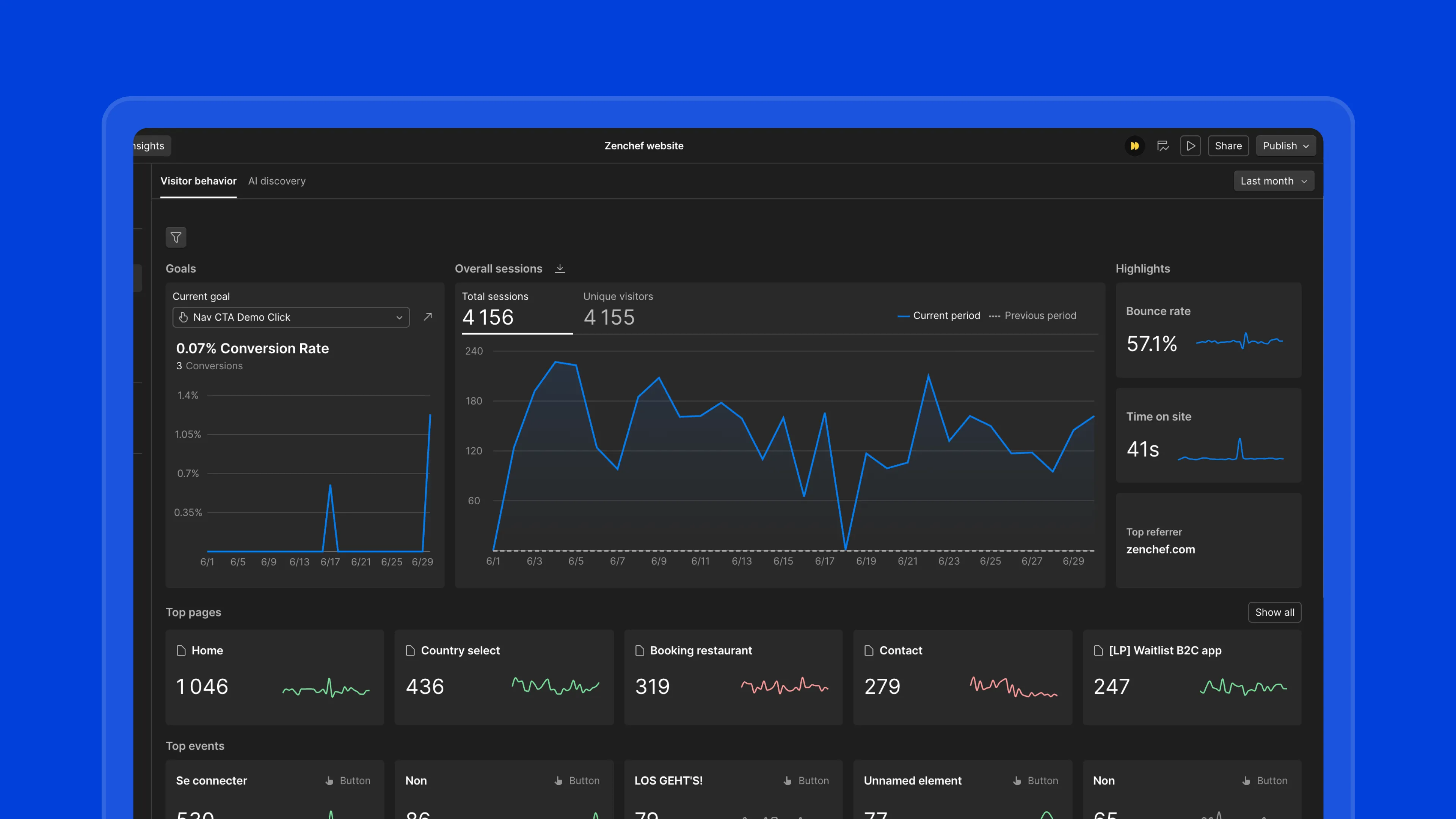 Tableau de bord Webflow Analyze affichant le trafic, le comportement des utilisateurs et les indicateurs de performance du site web de Zenchef.