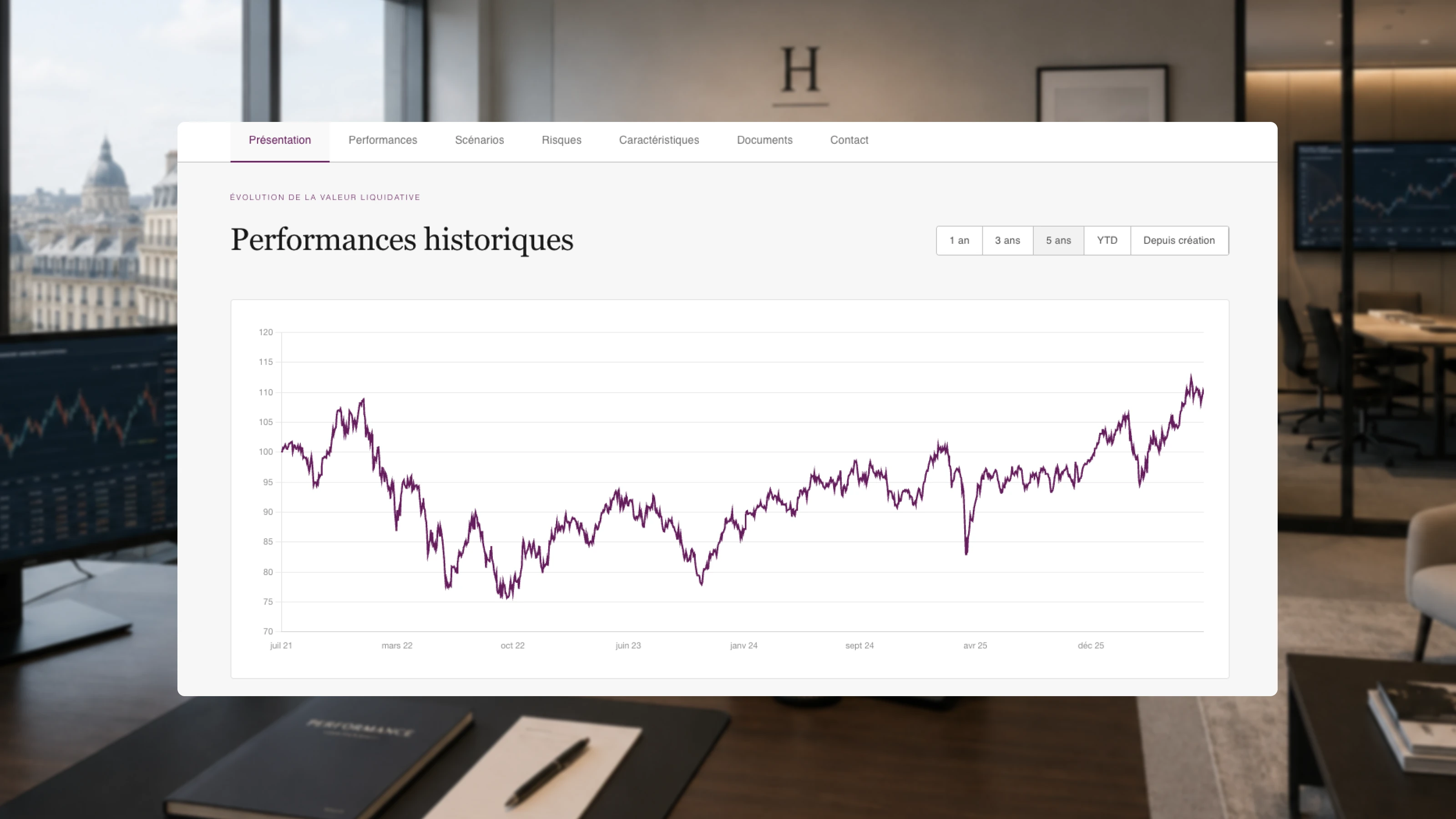 Graphique de performance historique du fonds