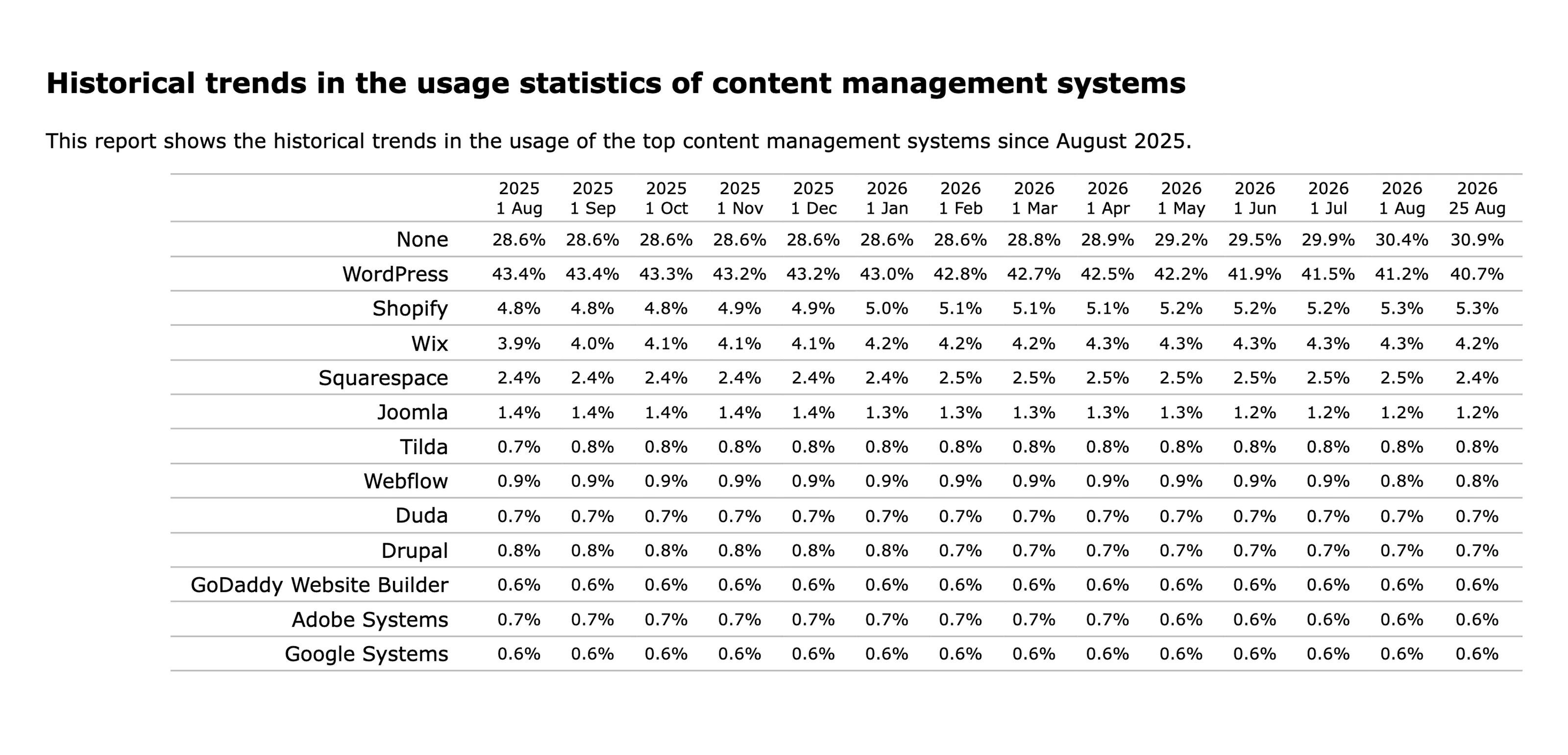 CMS market share trends from August 2025 to August 2026 according to W3Techs, with Webflow declining from 0.9% to 0.8%.