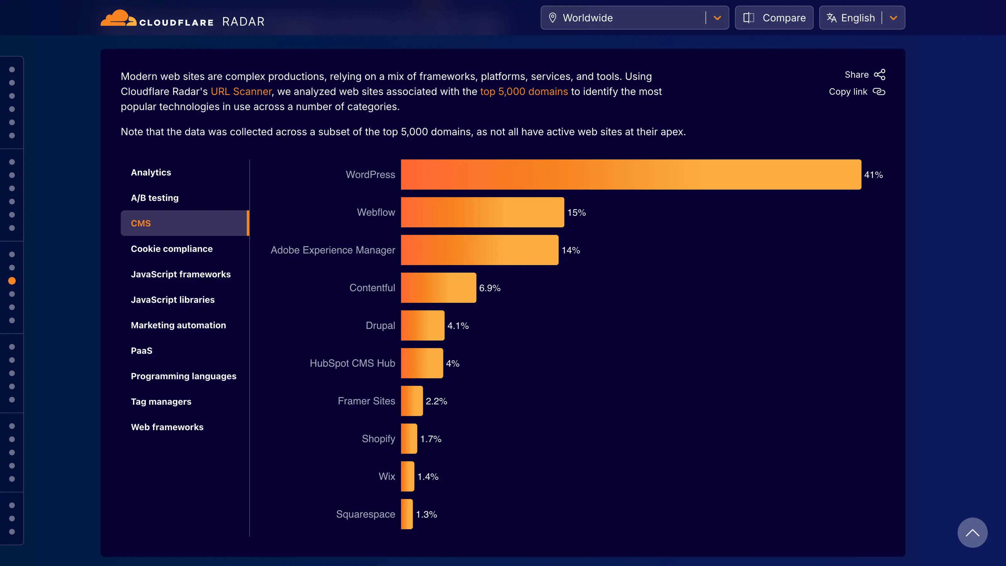 CMS usage among the world’s top 5,000 domains according to Cloudflare Radar, with Webflow at 15%.