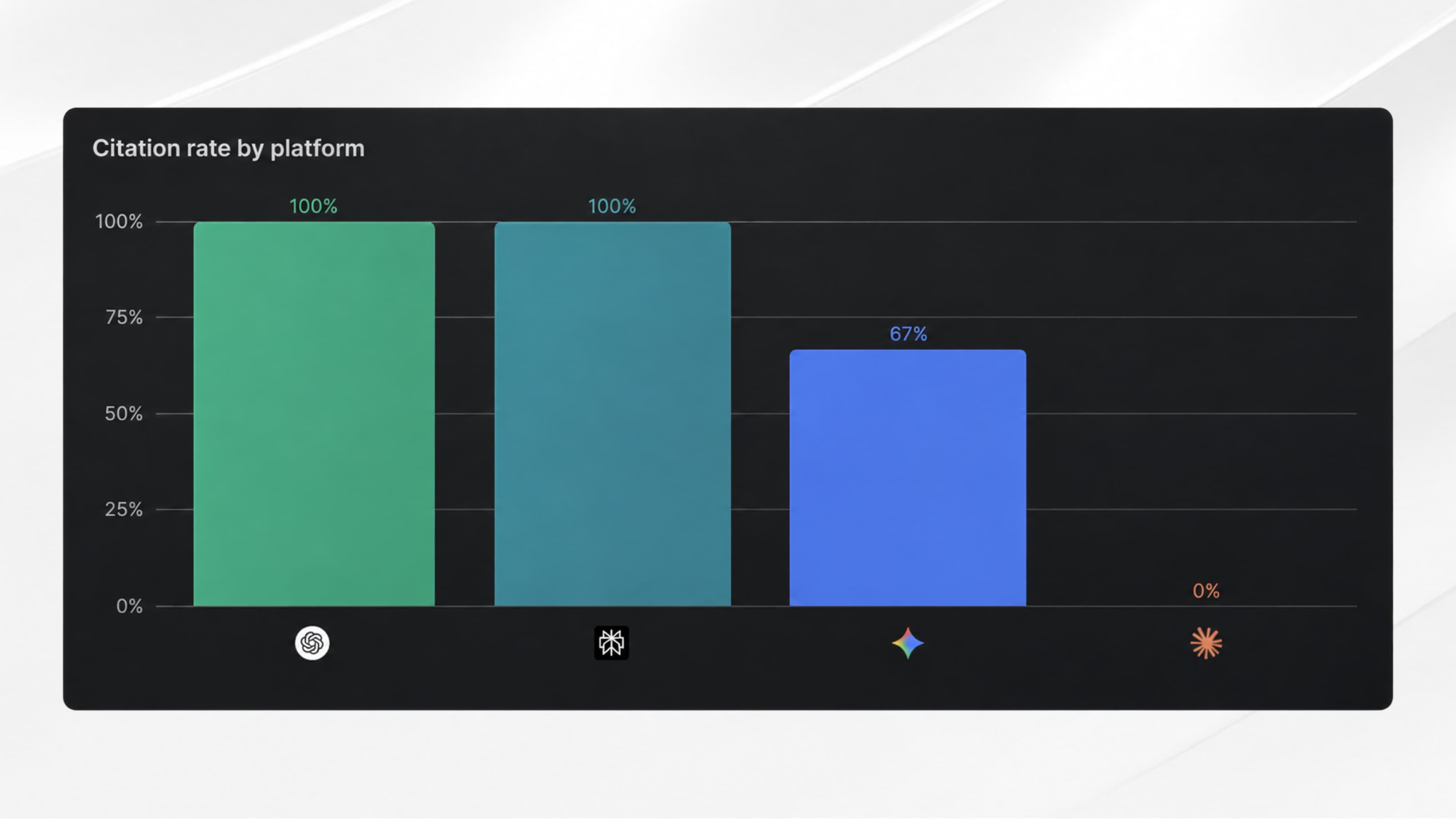Citation rate by AI platform: ChatGPT 100%, Perplexity 100%, Gemini 67%, and Claude 0%.