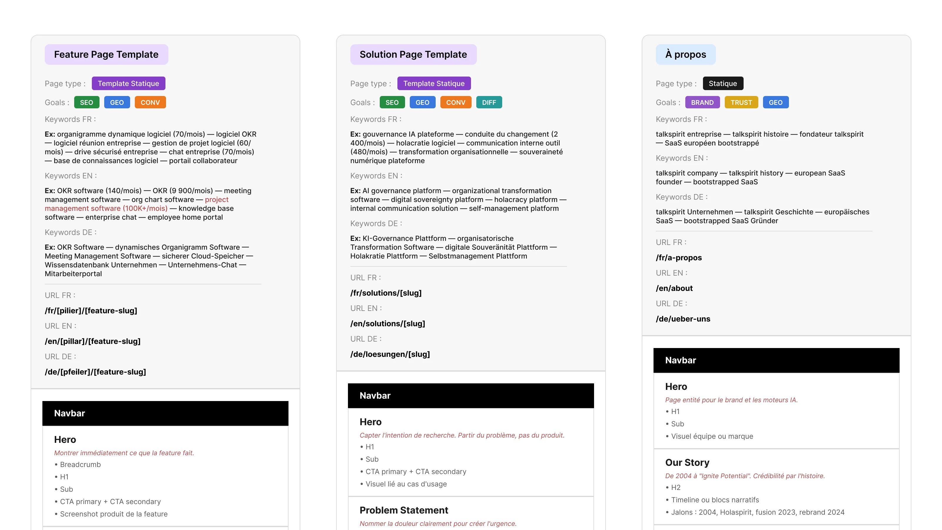 Example of SEO and GEO page structure with three templates: Feature Page, Solution Page, and About, including goals, keywords, URLs, and content sections.
