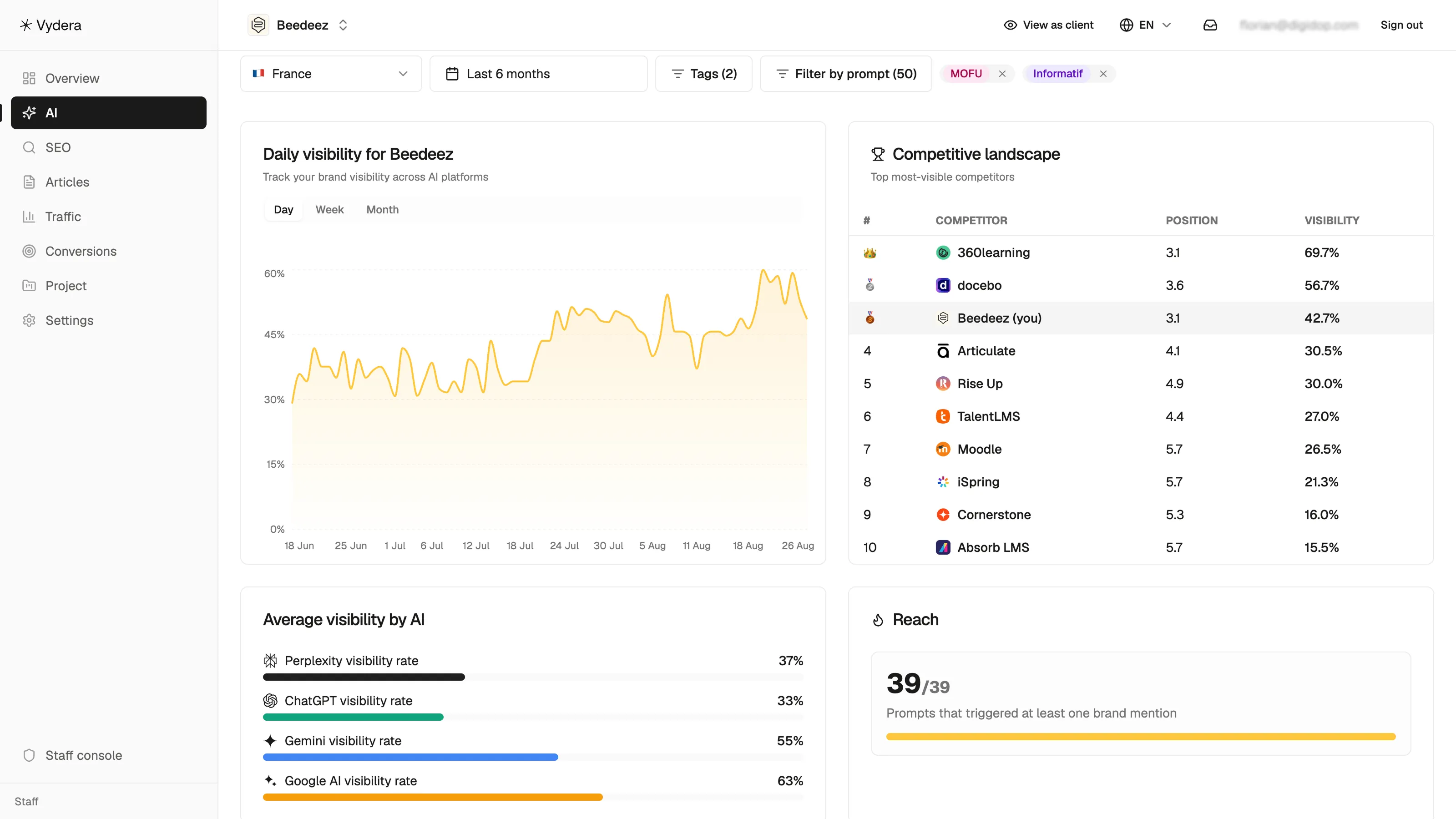 Vydera AI visibility dashboard for Beedeez, showing daily visibility trends, competitor rankings, and visibility rates across Perplexity, ChatGPT, Gemini, and Google AI.
